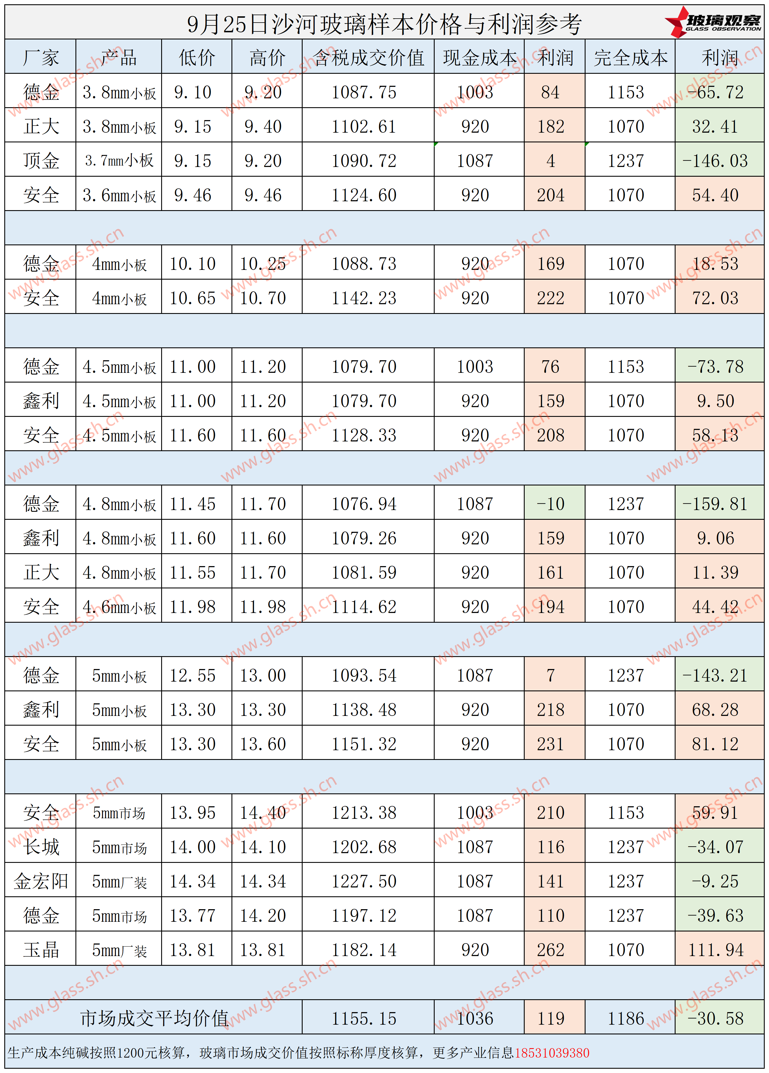 2025年9月25日沙河玻璃样本价格利润参考