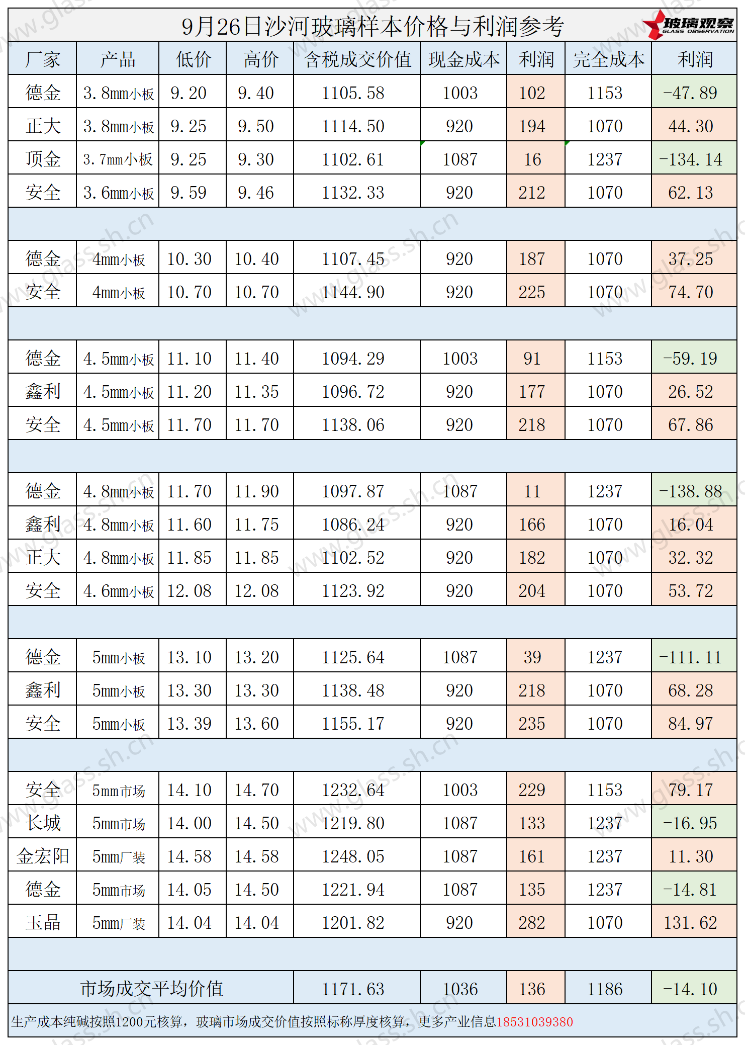 2025年9月26日沙河玻璃样本价格利润参考