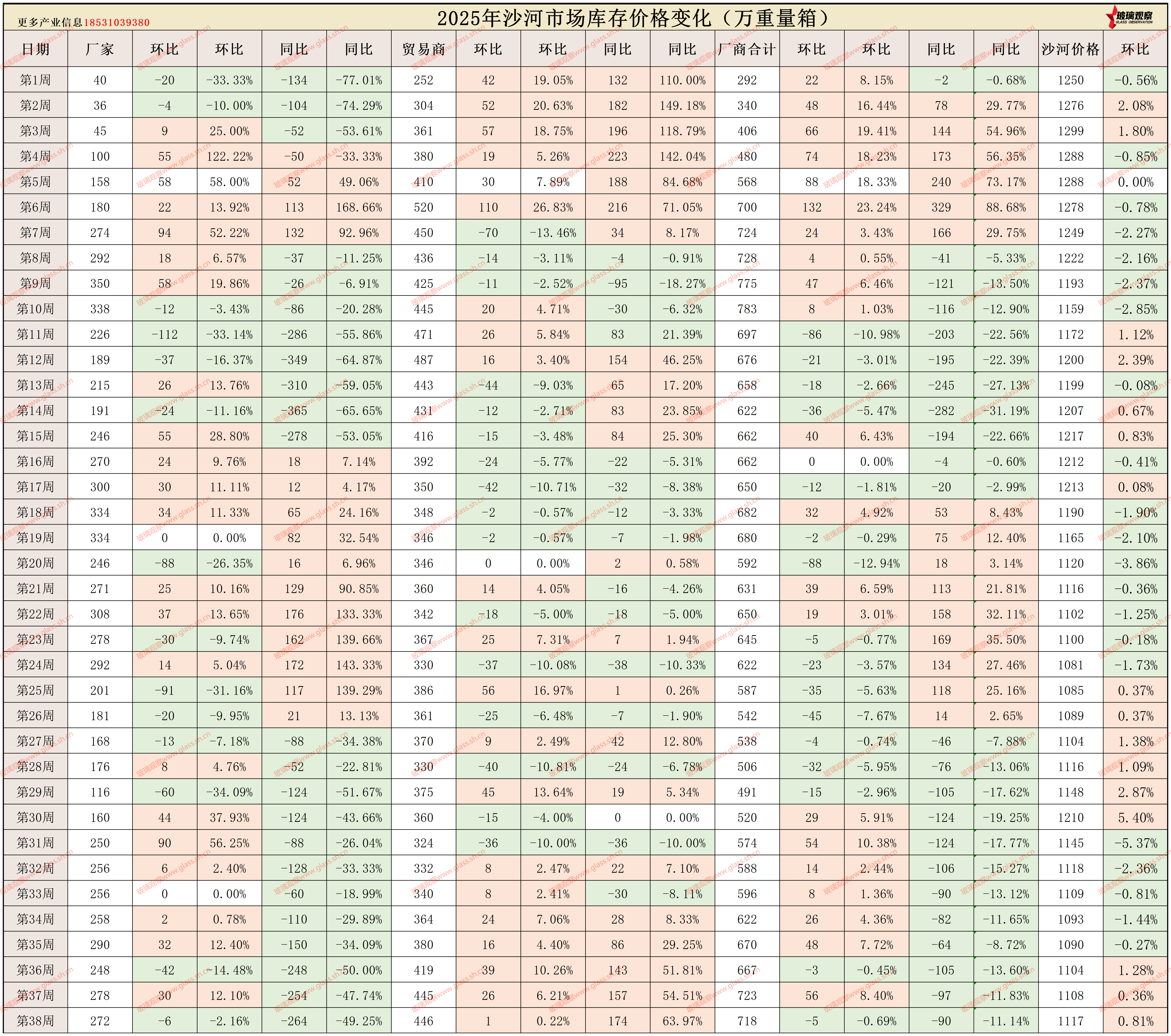 2025年沙河浮法玻璃区域库存统计(第三十八周)