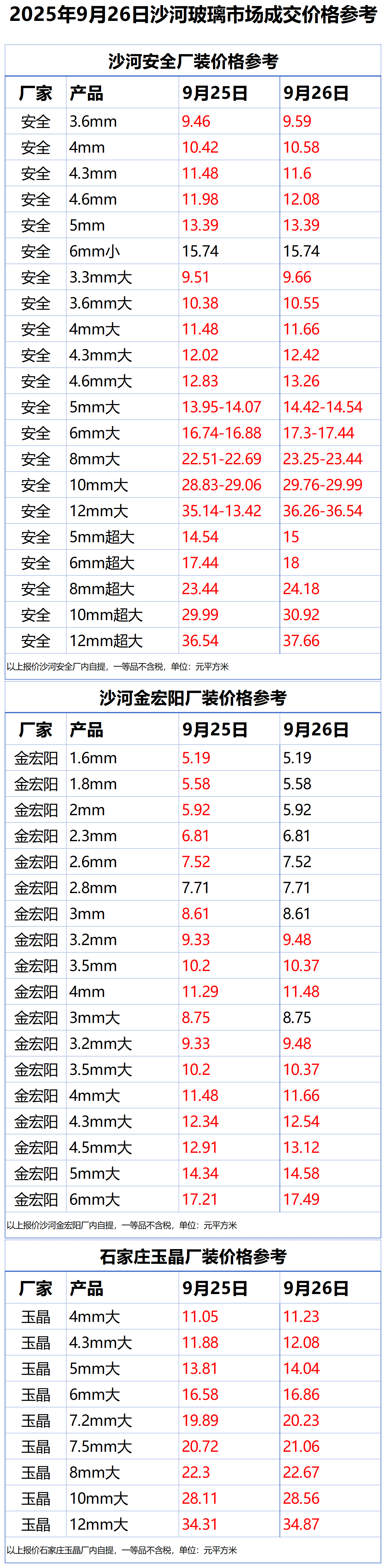 2025年9月26日沙河浮法玻璃样本价格参考
