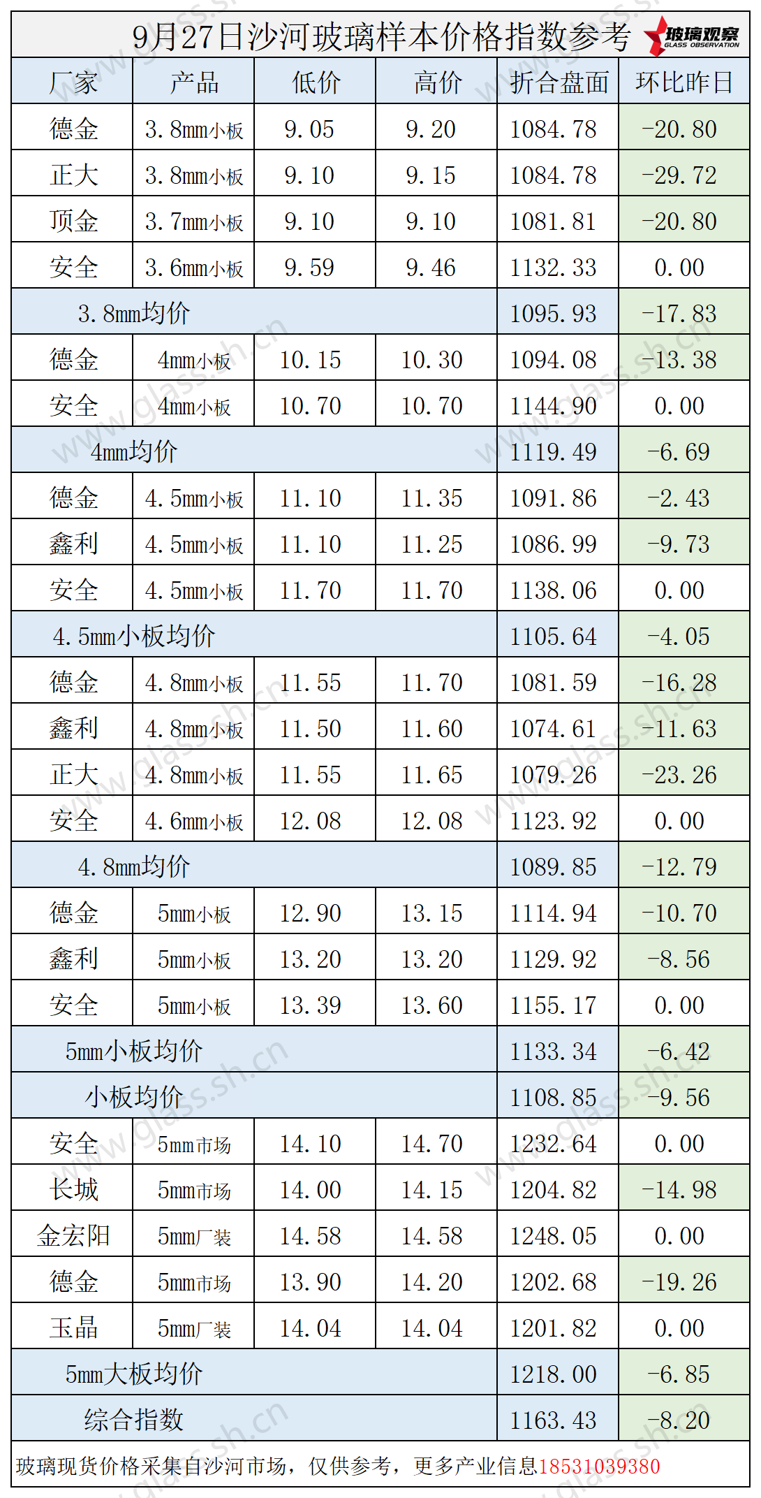 2025年9月27日沙河玻璃价格指数发布