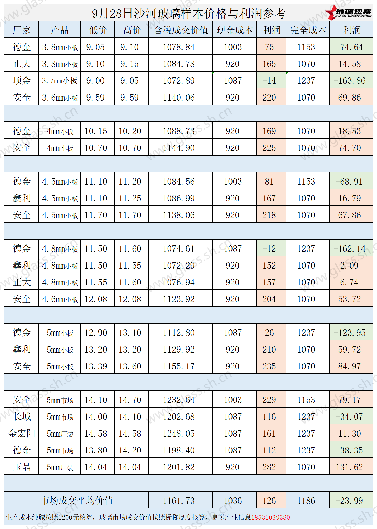 2025年9月28日沙河玻璃样本价格利润参考
