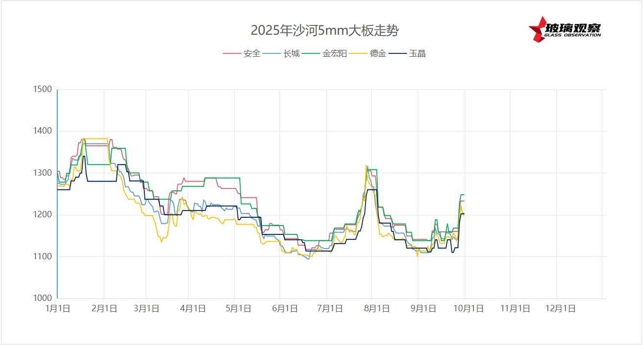 2025年9月28日沙河浮法玻璃5mm大板成交价格参考