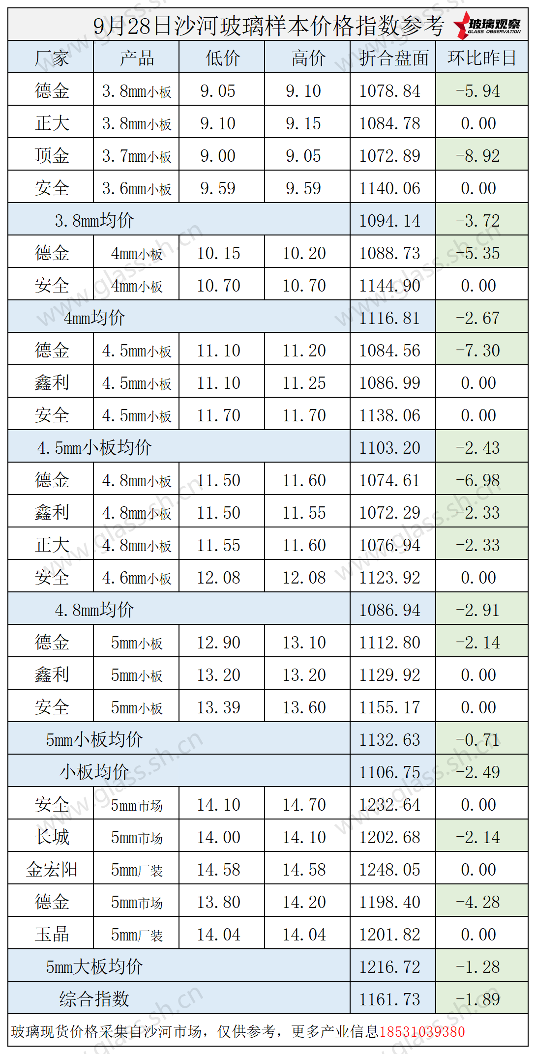 2025年9月28日沙河玻璃价格指数发布