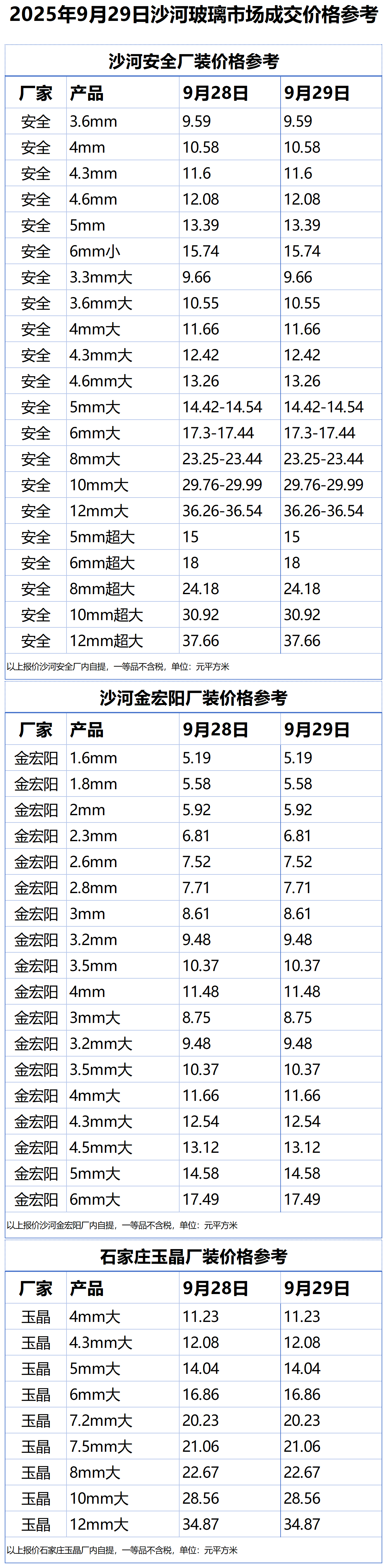 2025年9月29日沙河浮法玻璃样本价格参考
