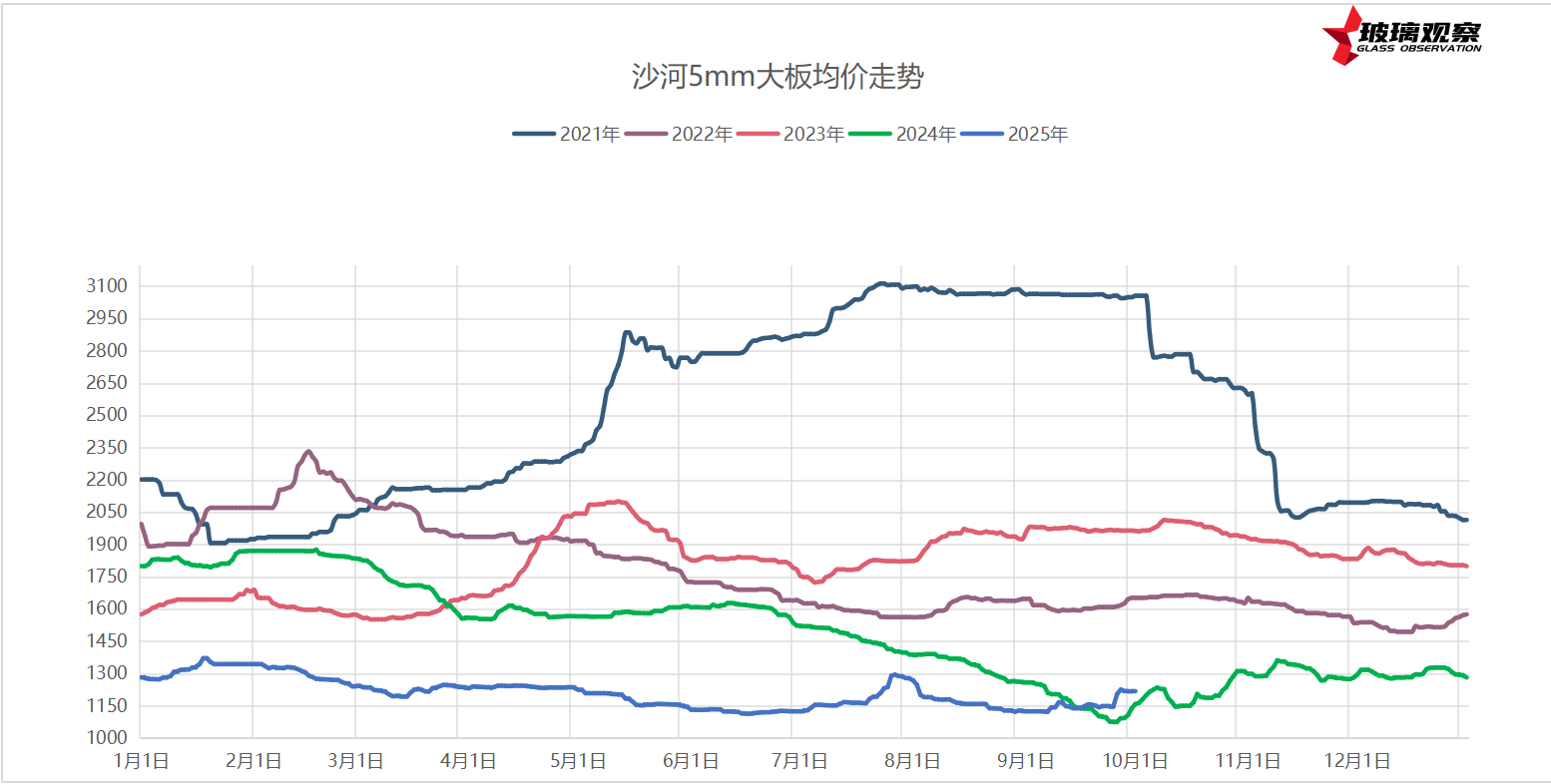 2025年9月30日浮法玻璃基本面汇总