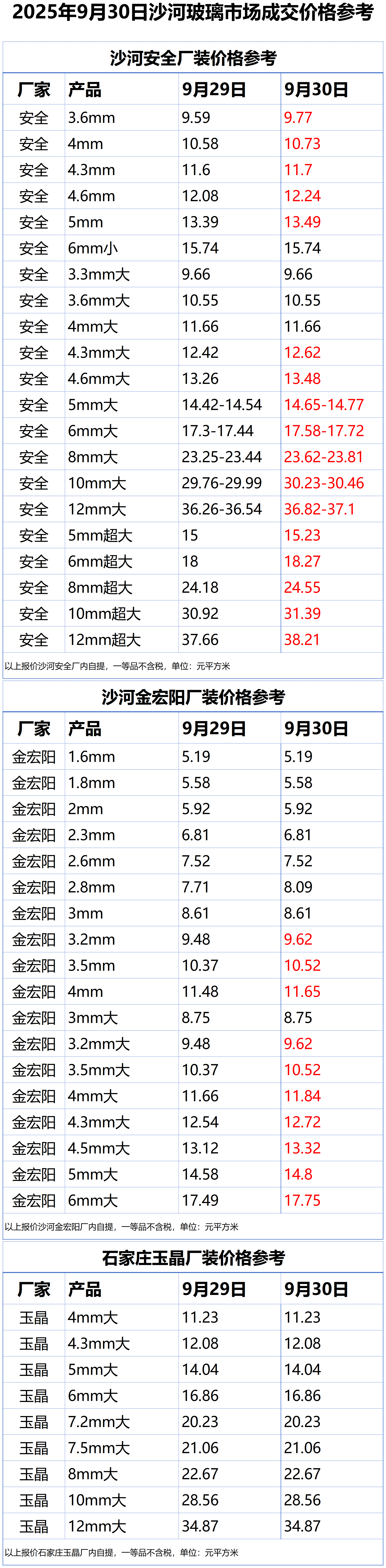 2025年9月30日沙河浮法玻璃样本价格参考