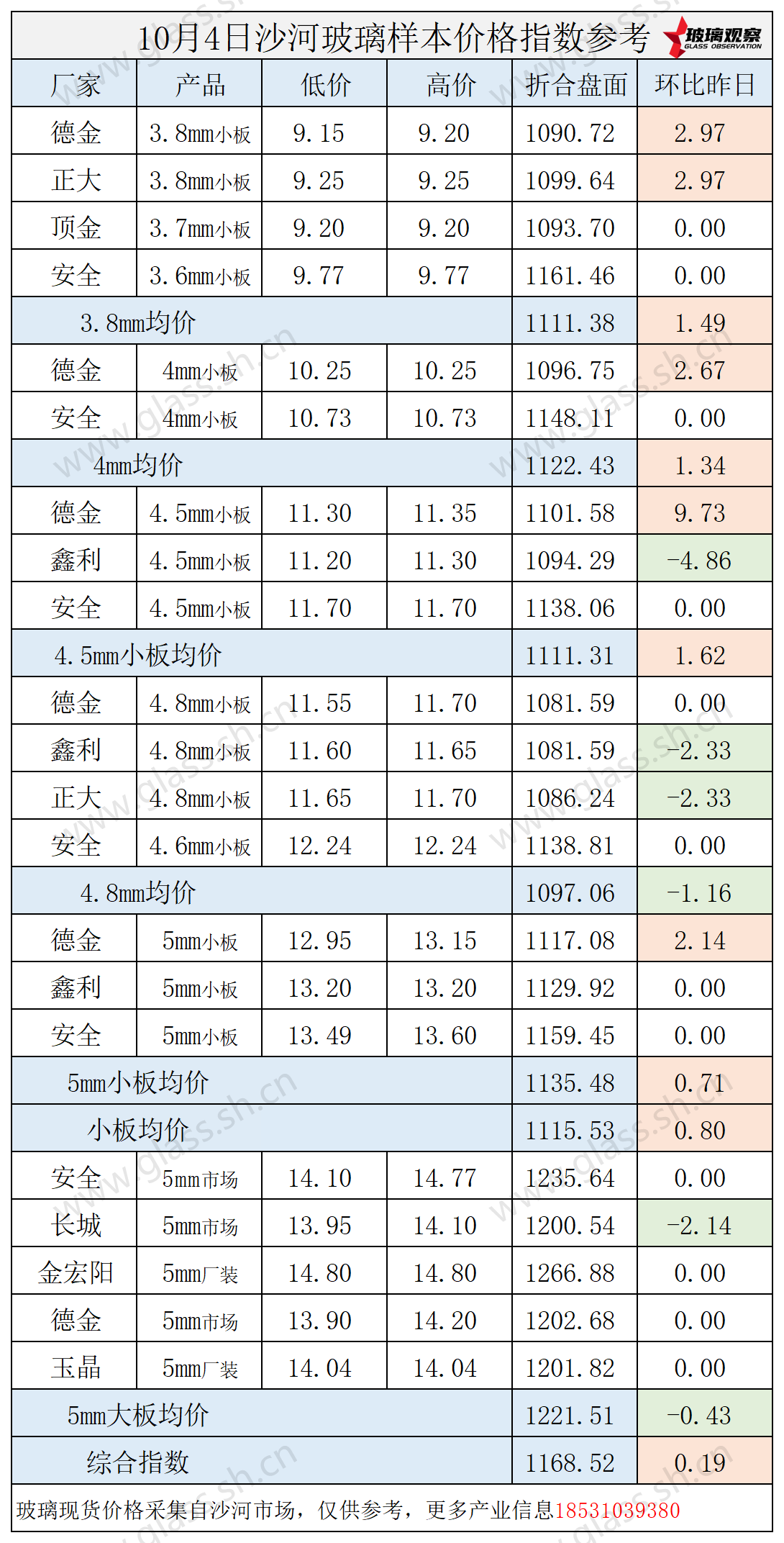 2025年10月4日沙河玻璃价格指数发布