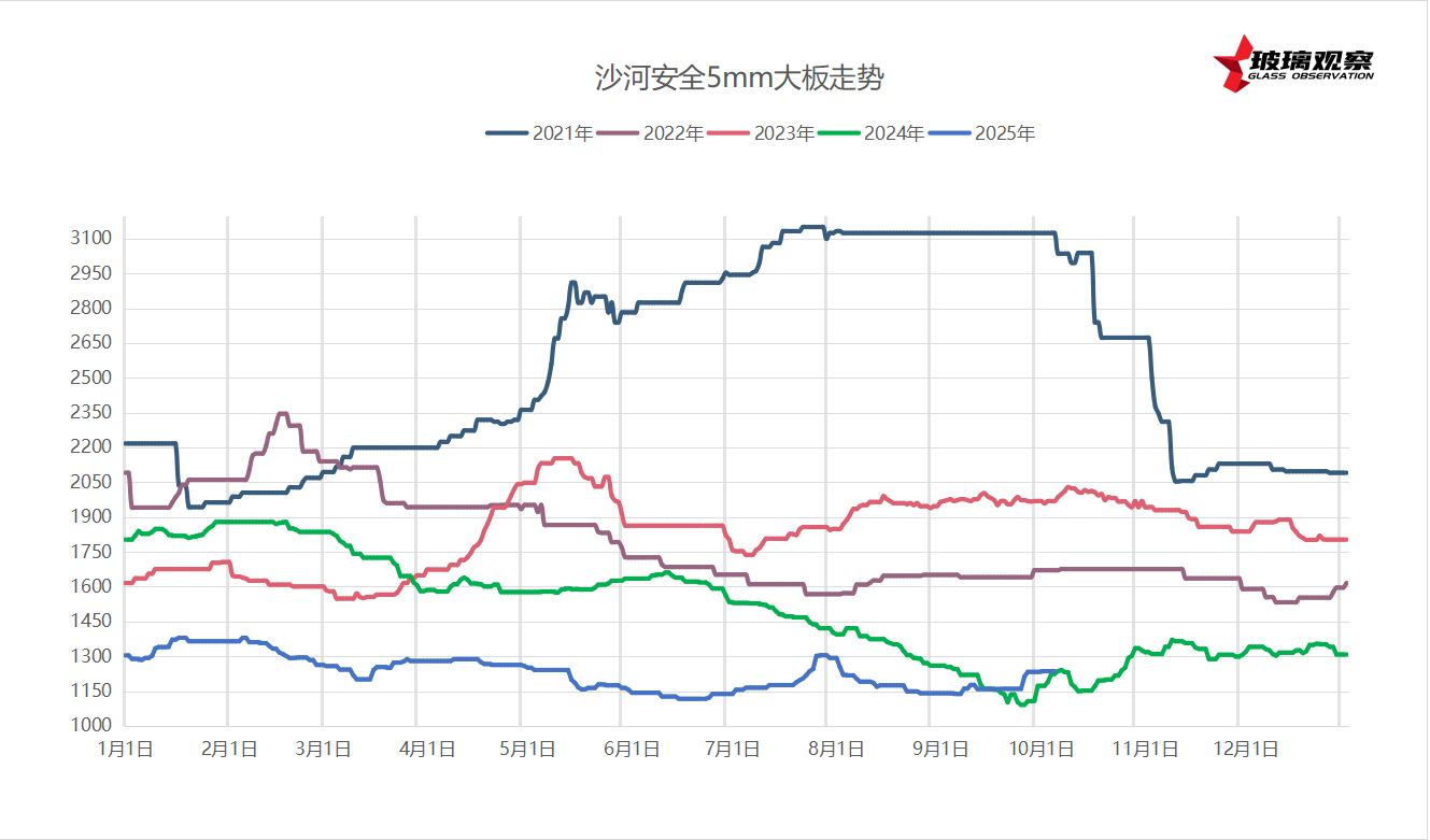 2025年10月5日沙河玻璃价格指数发布