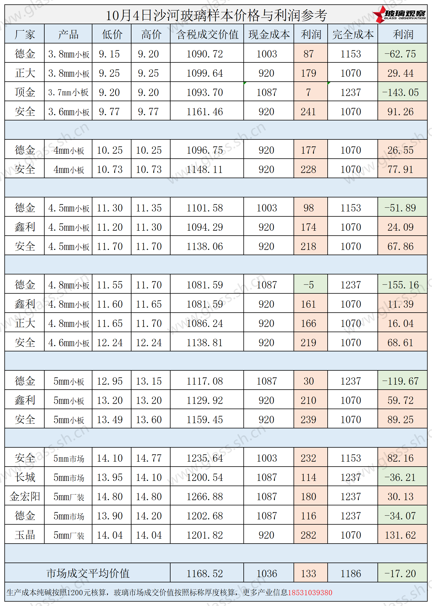 2025年10月4日沙河玻璃样本价格利润参考