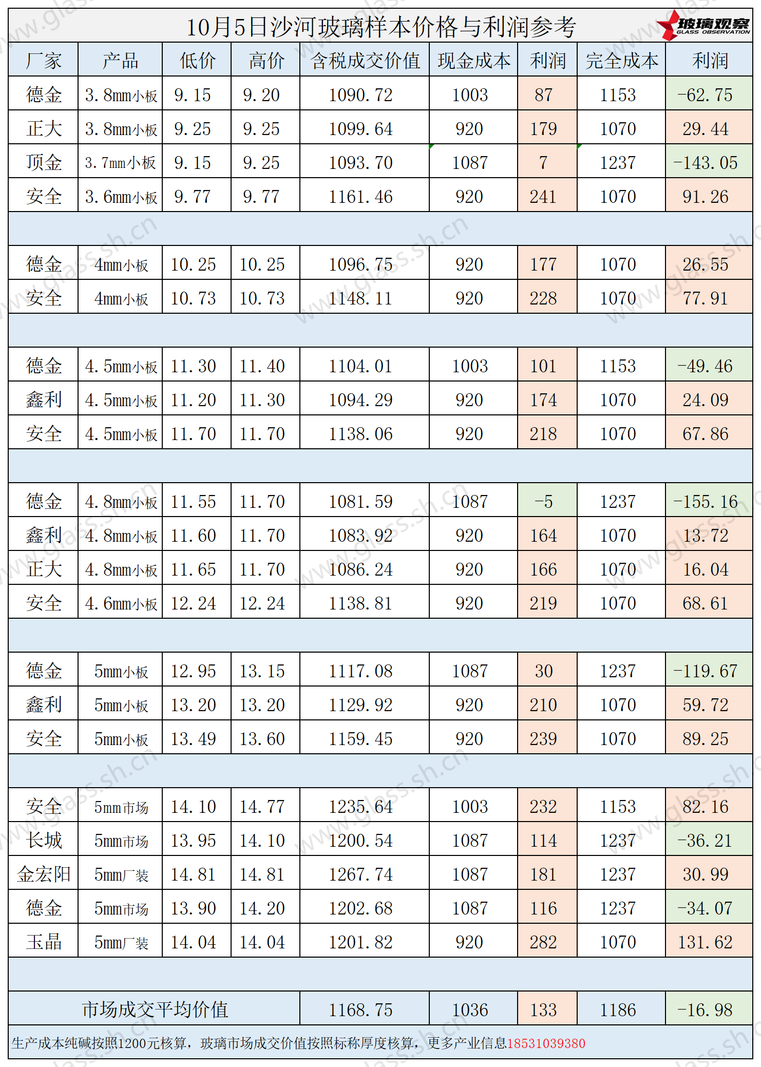 2025年10月5日沙河玻璃样本价格利润参考