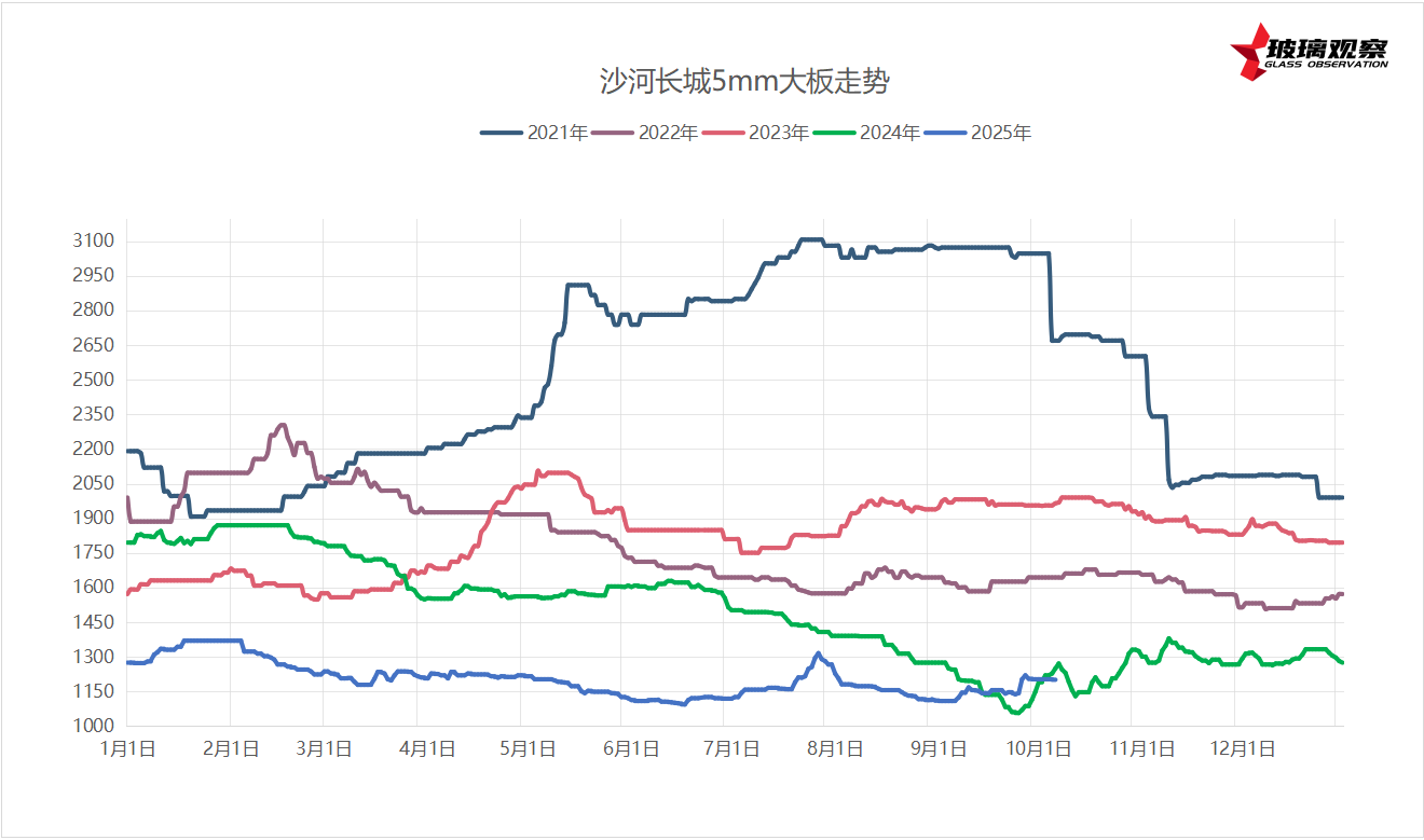 2025年10月6日沙河金宏阳厂装价格参考
