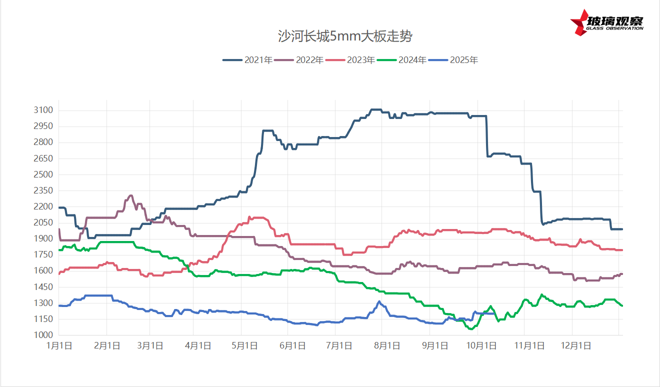 2025年10月9日沙河长城市场价格参考