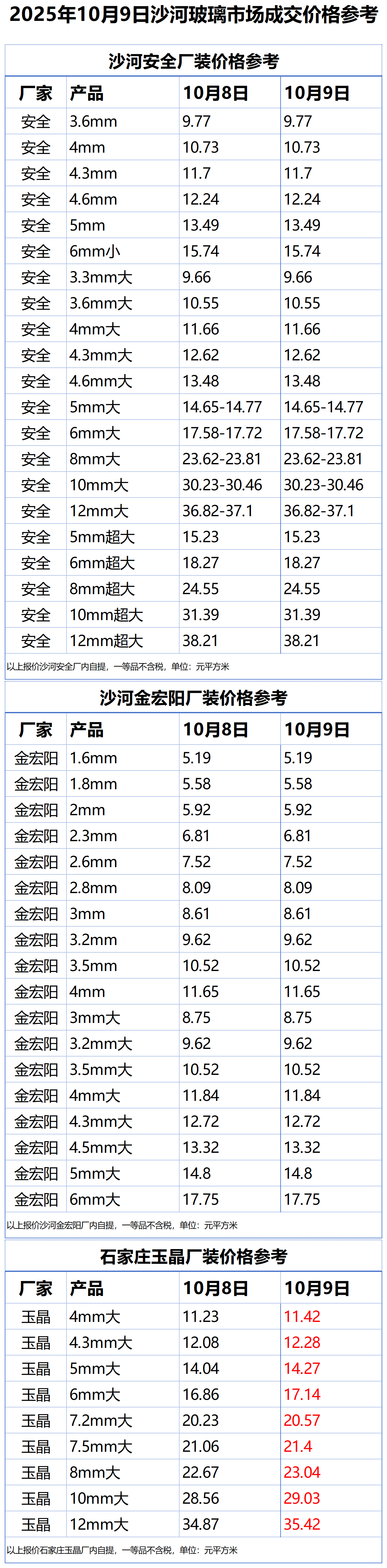 2025年10月9日沙河浮法玻璃样本价格参考