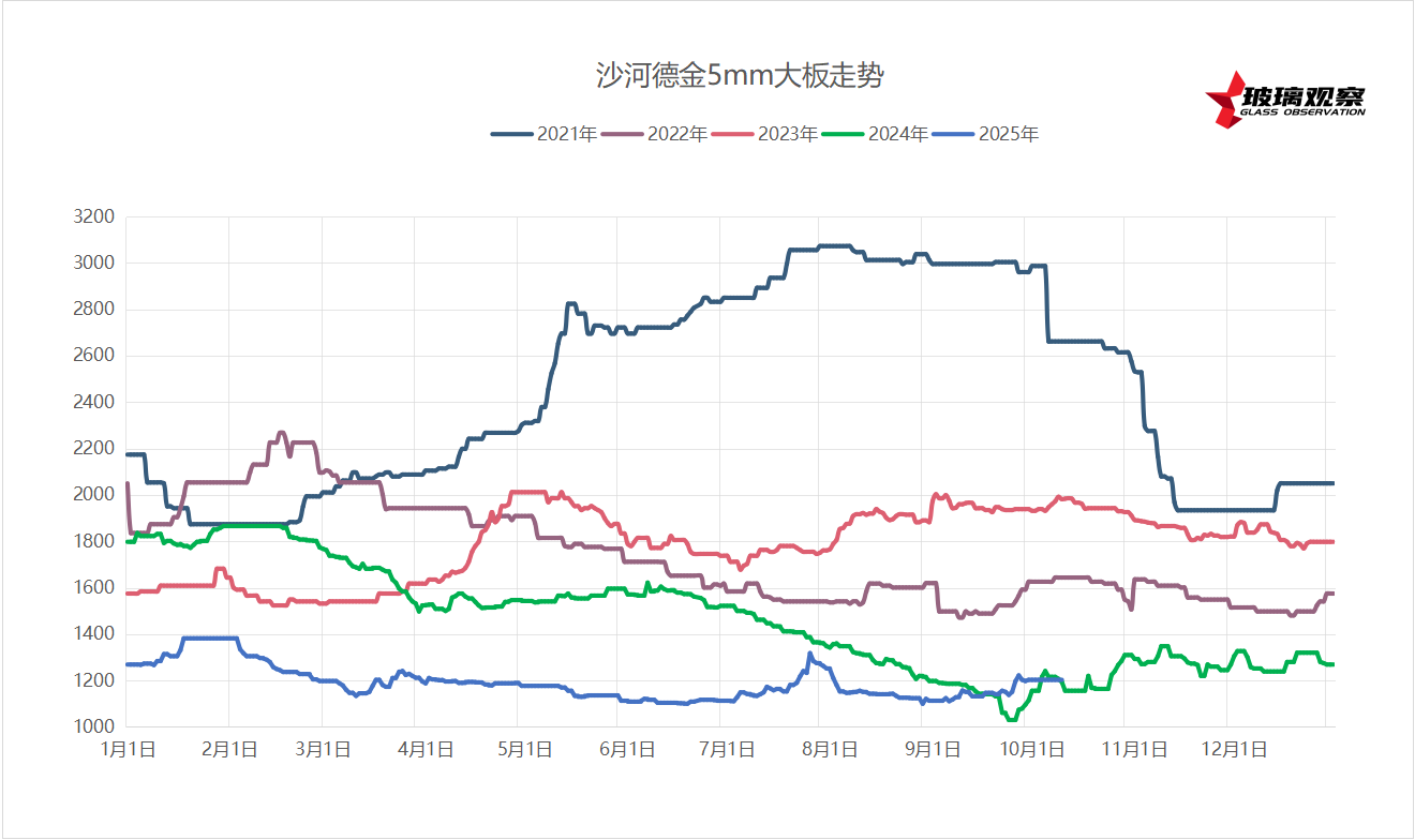 2025年10月10日沙河长城市场价格参考