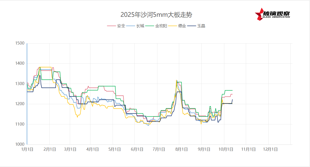 2025年10月9日沙河浮法玻璃5mm大板成交价格参考