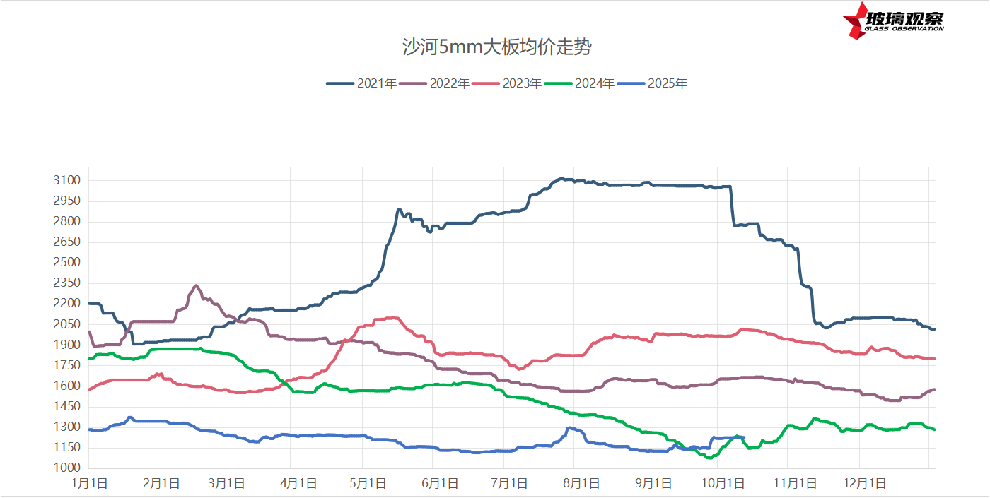 2025年10月9日浮法玻璃基本面汇总