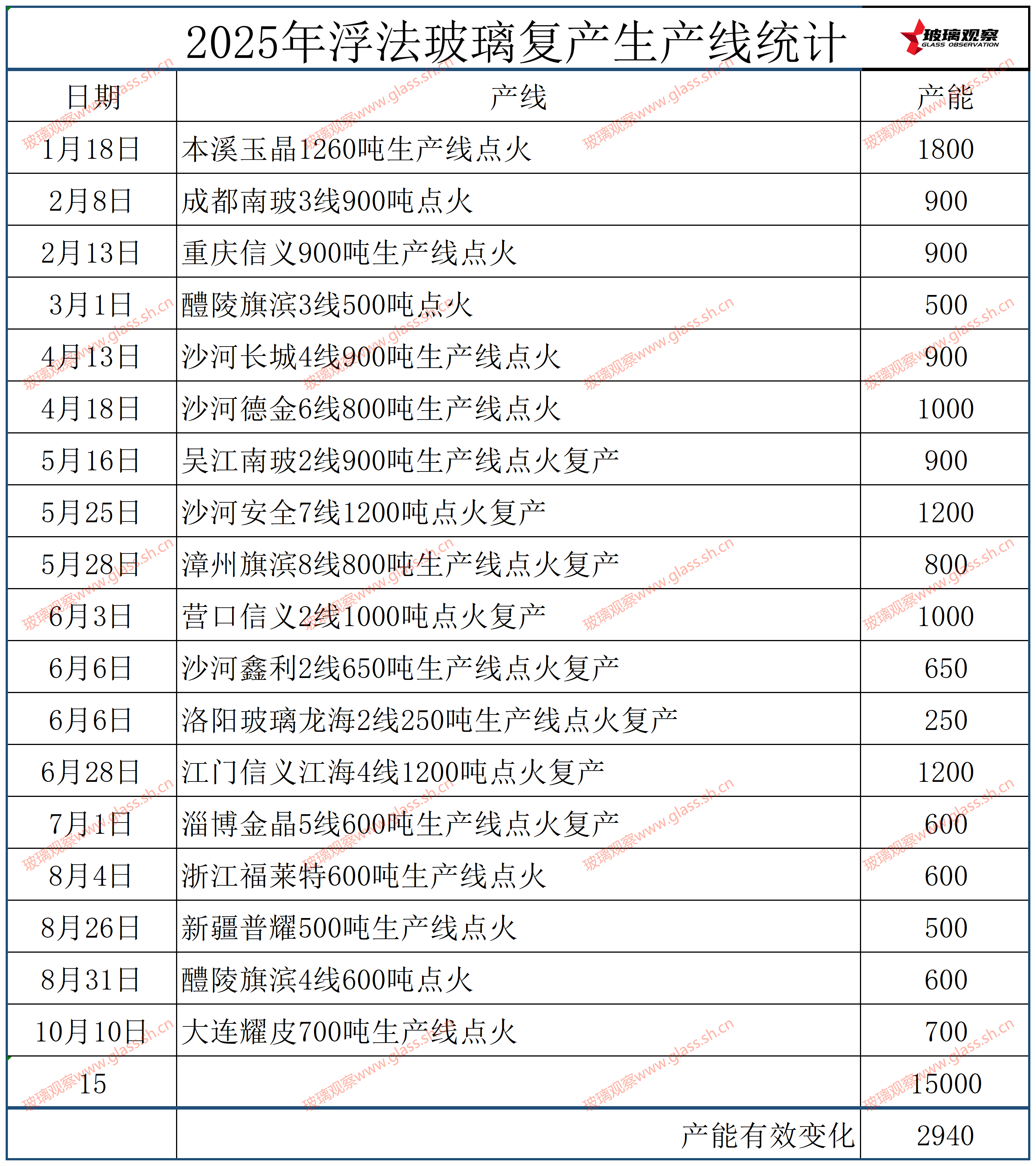 大连耀皮700吨生产线点火