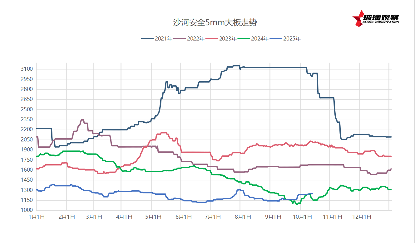 2025年10月11日沙河安全厂装价格参考