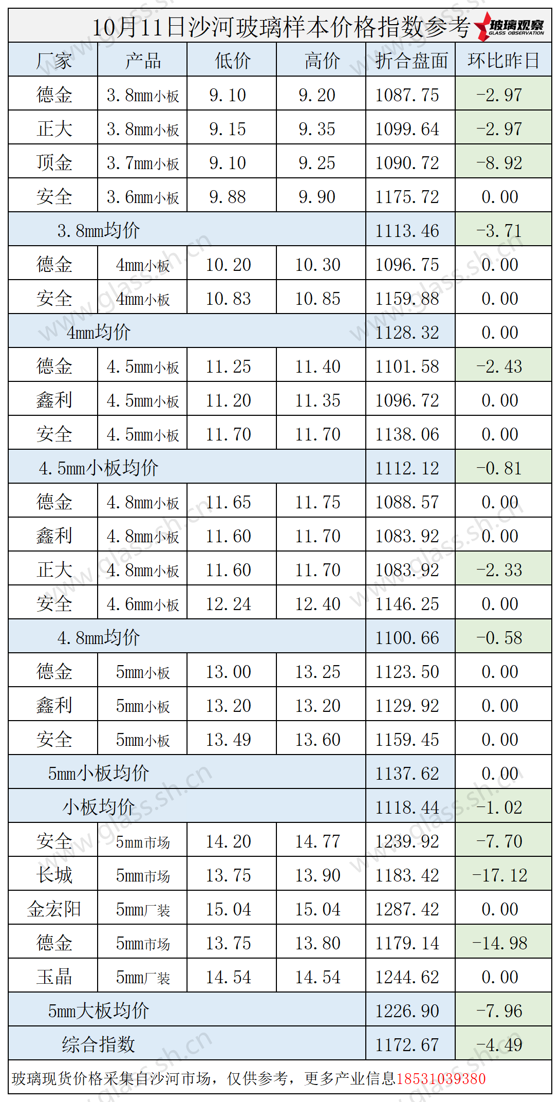 2025年10月12日沙河玻璃价格指数发布