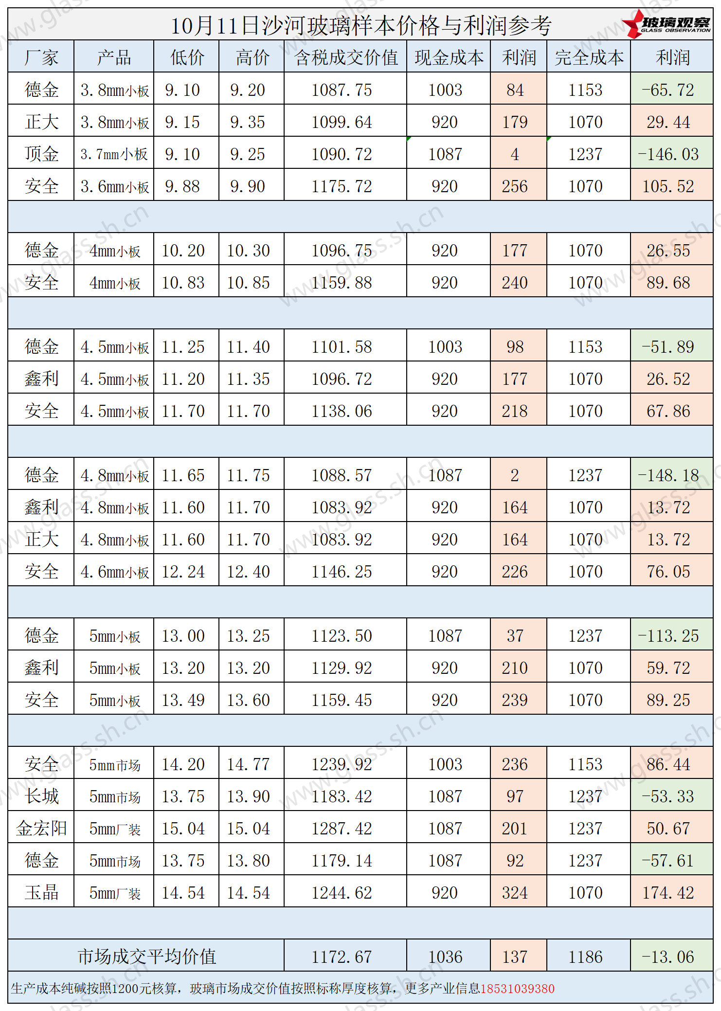 2025年10月11日沙河玻璃样本价格利润参考