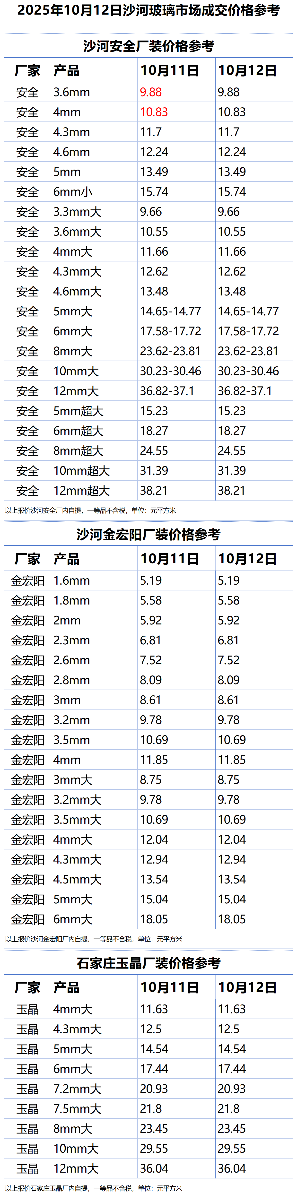 2025年10月12日沙河浮法玻璃样本价格参考