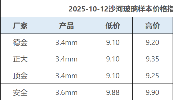 2026年3月28日沙河玻璃样本价格指数发布