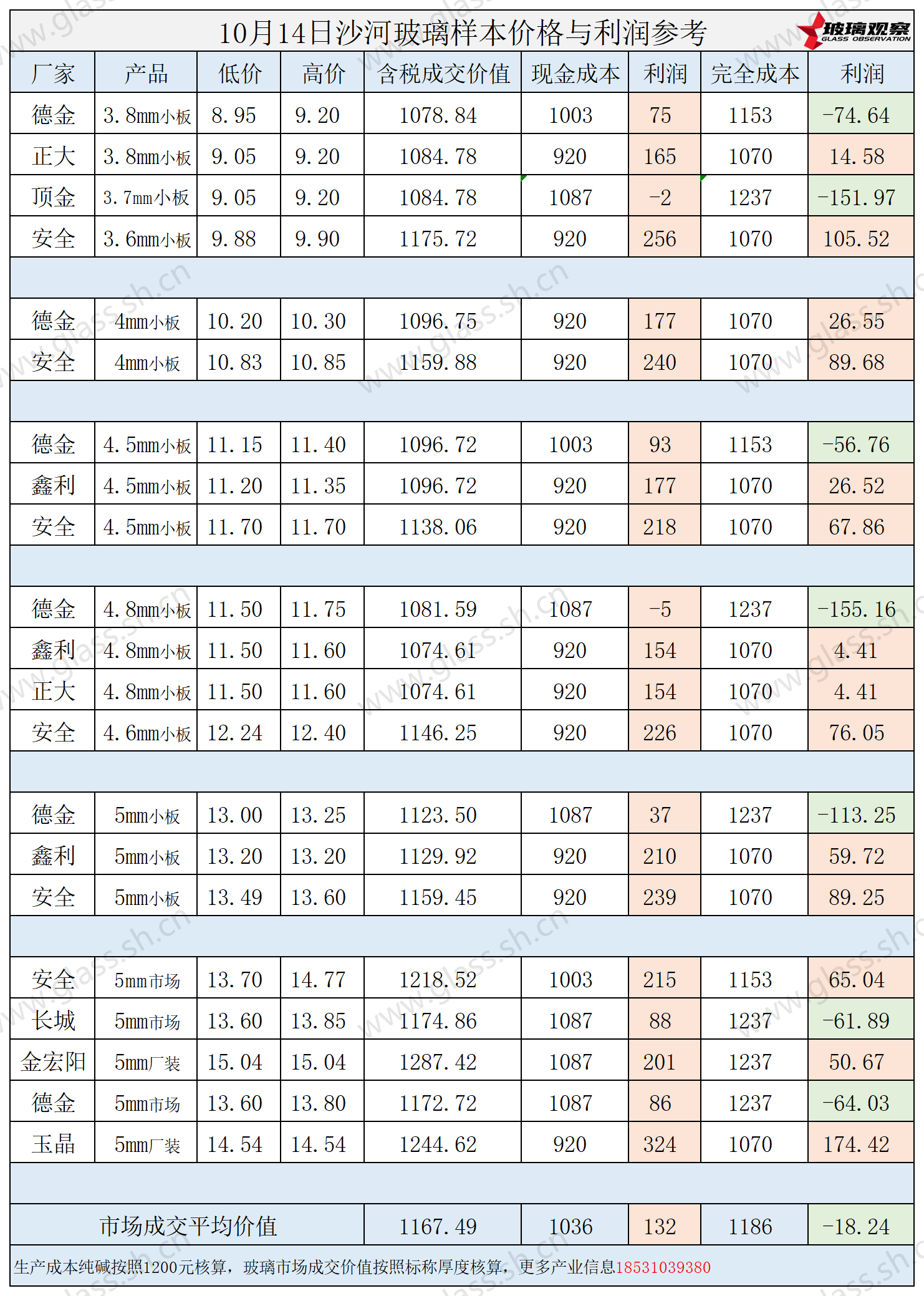 2025年10月14日沙河玻璃样本价格利润参考