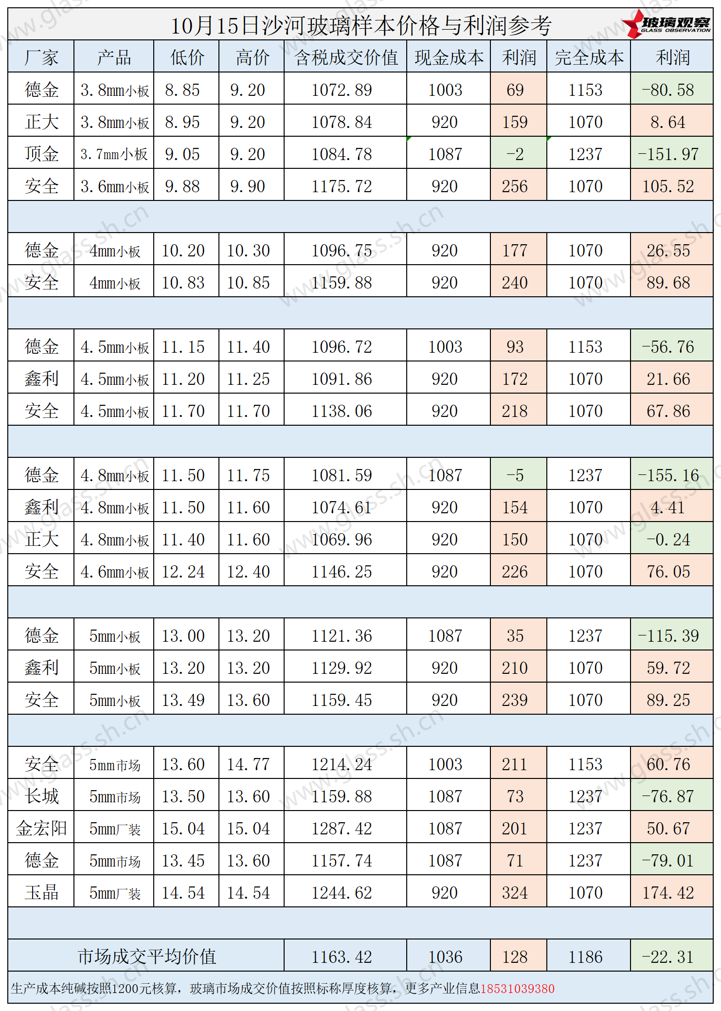 2025年10月15日沙河玻璃样本价格利润参考