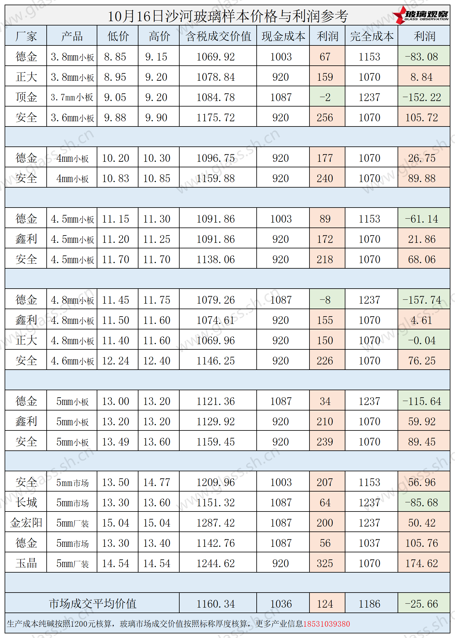 2025年10月16日沙河玻璃样本价格利润参考
