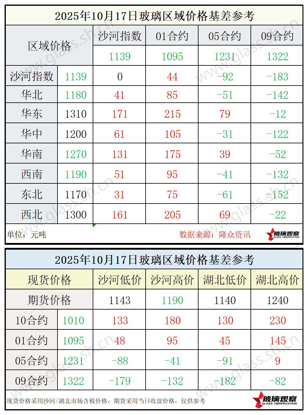 2025年10月17日浮法玻璃期现基差参考