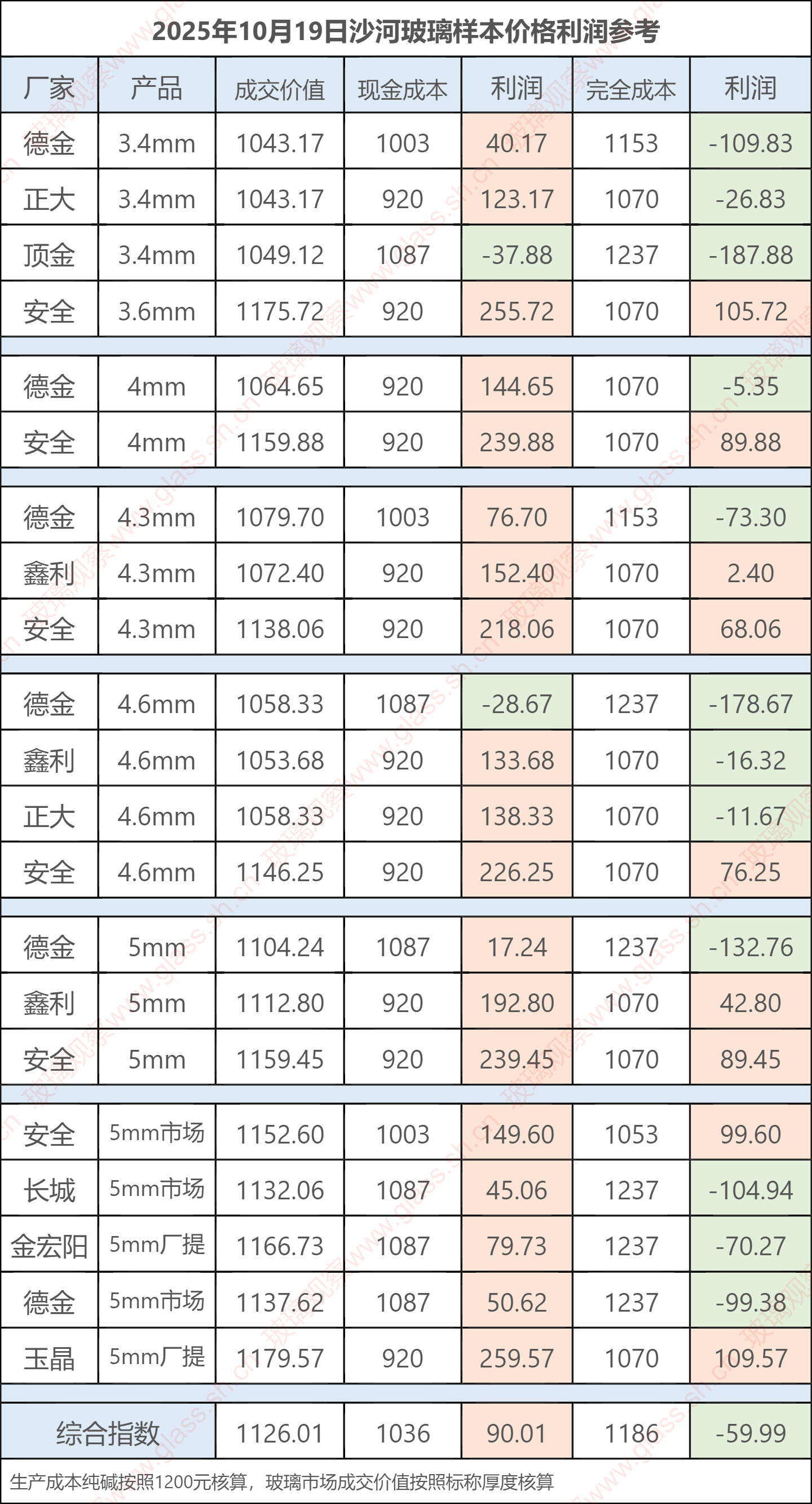 2025年10月19日沙河玻璃样本价格利润参考
