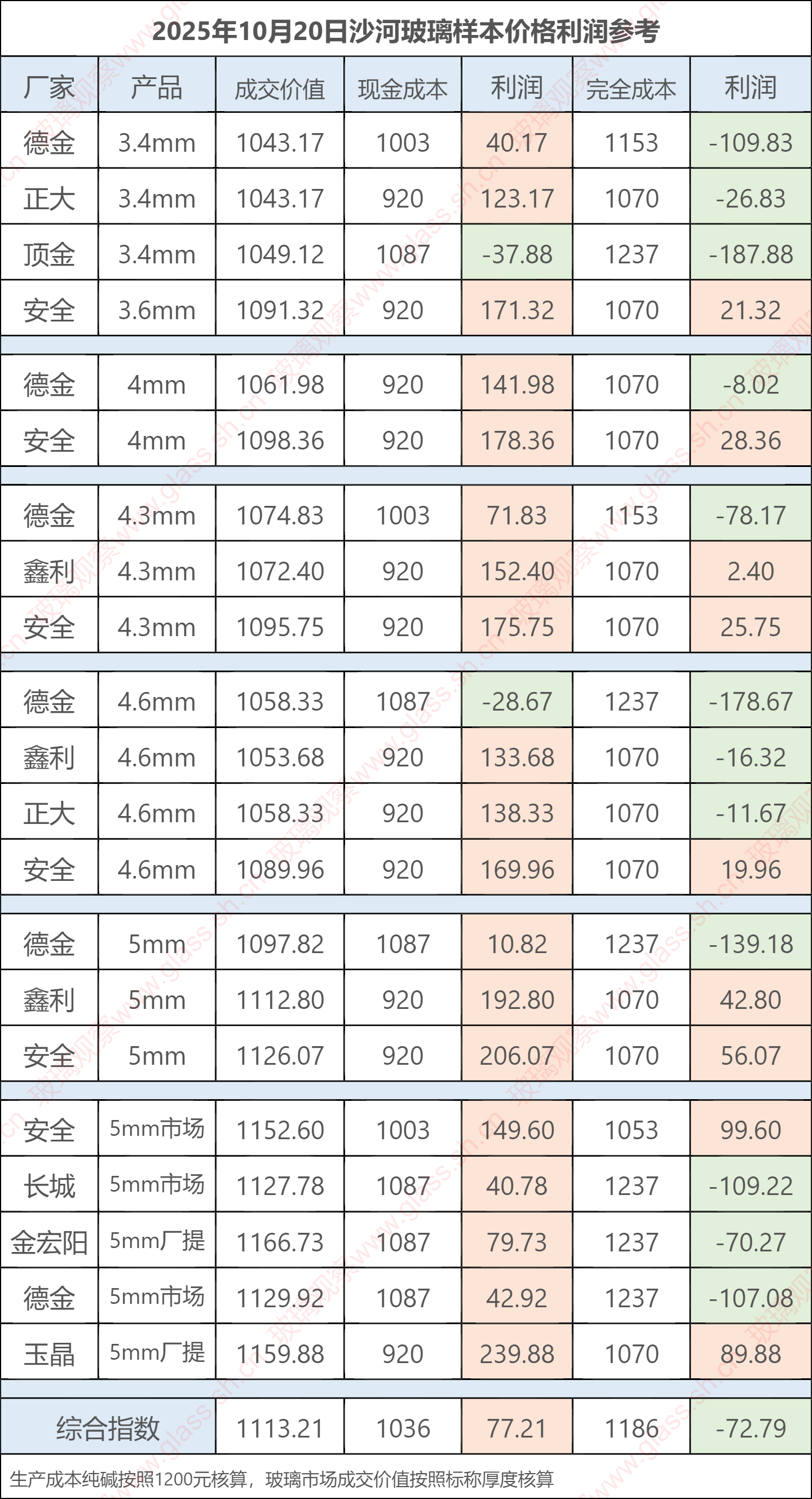 2025年10月20日沙河玻璃样本价格利润参考