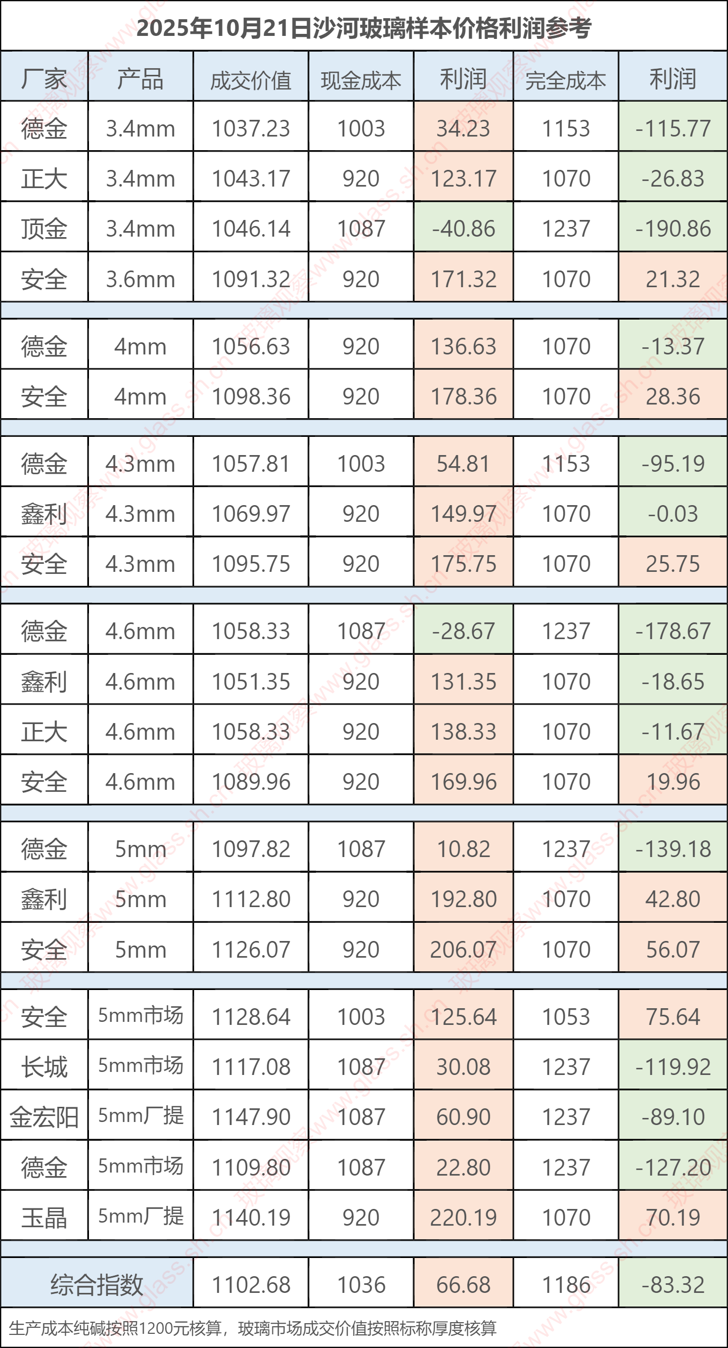 2025年10月21日沙河玻璃样本价格利润参考