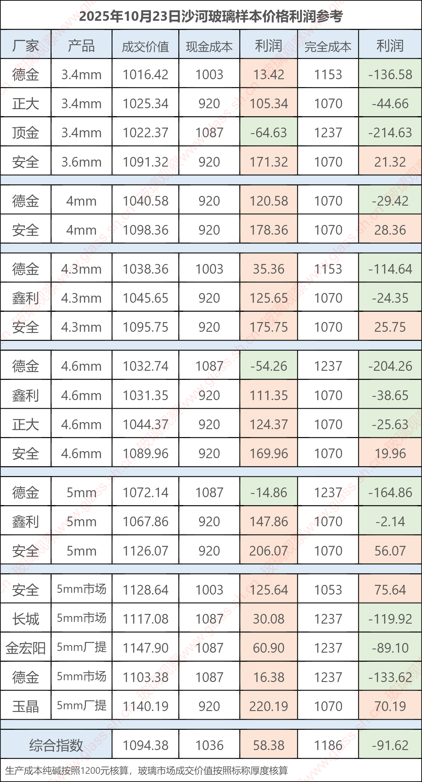 2025年10月23日沙河玻璃样本价格利润参考