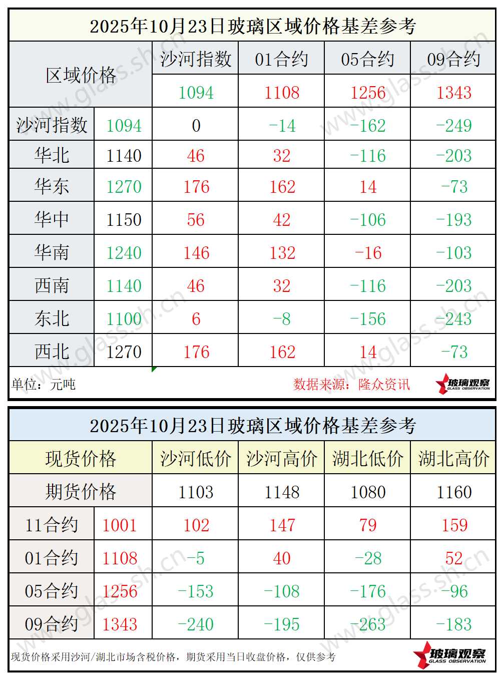 2025年10月23日浮法玻璃期现基差参考