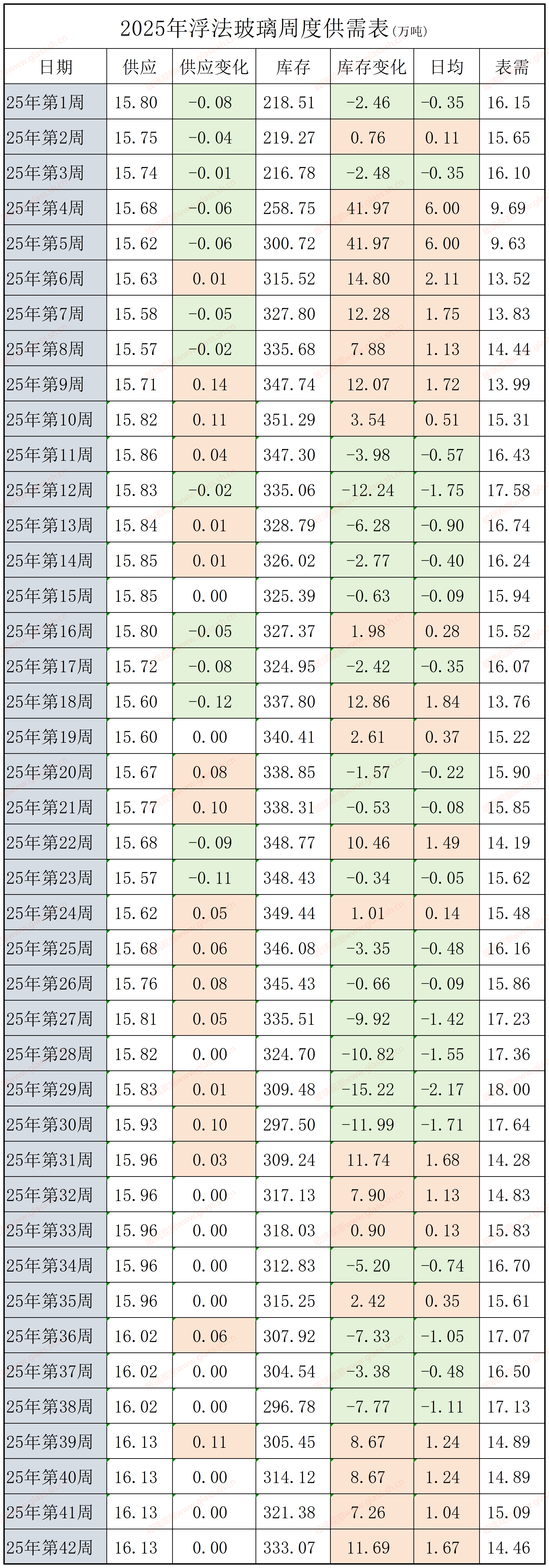 2022-2025年浮法玻璃供需平衡表(第四十二周)