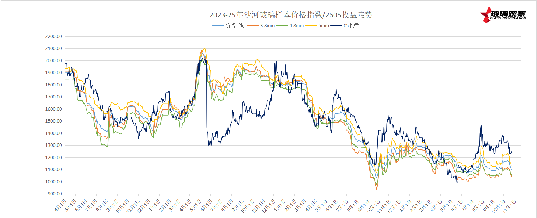 2025年10月26日浮法玻璃基本面汇总