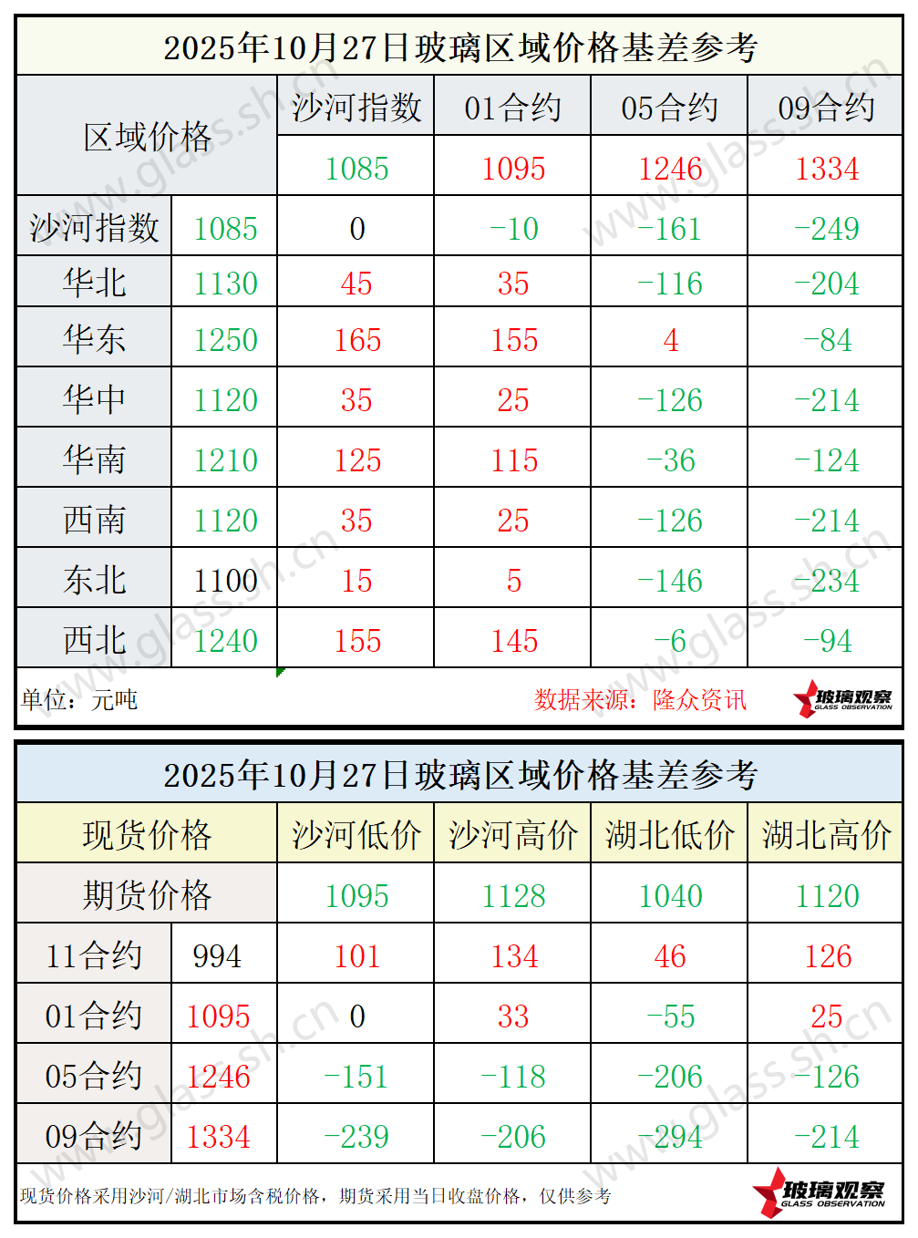 2025年10月27日浮法玻璃期现基差参考
