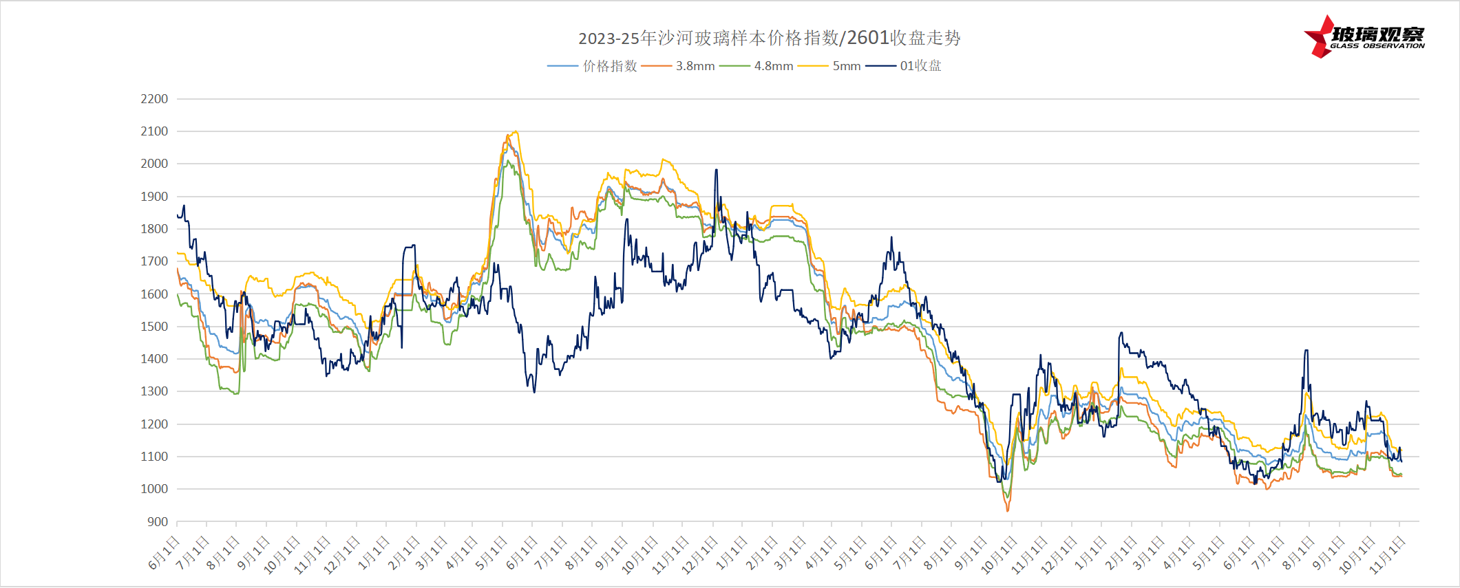 2025年11月1日浮法玻璃基本面汇总