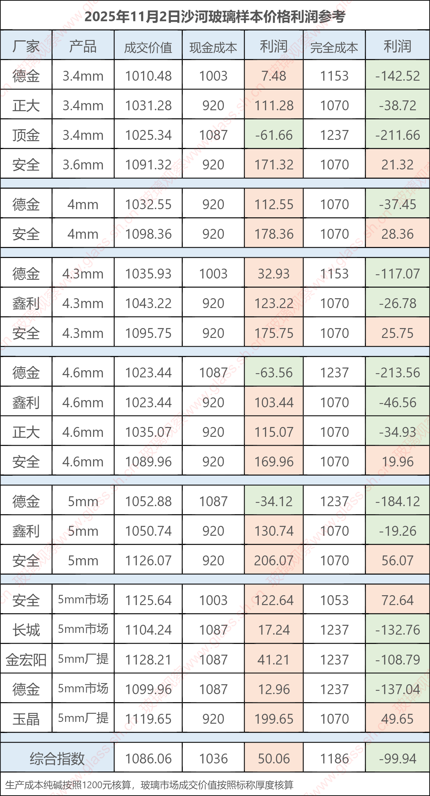 2025年11月2日沙河玻璃样本价格利润参考
