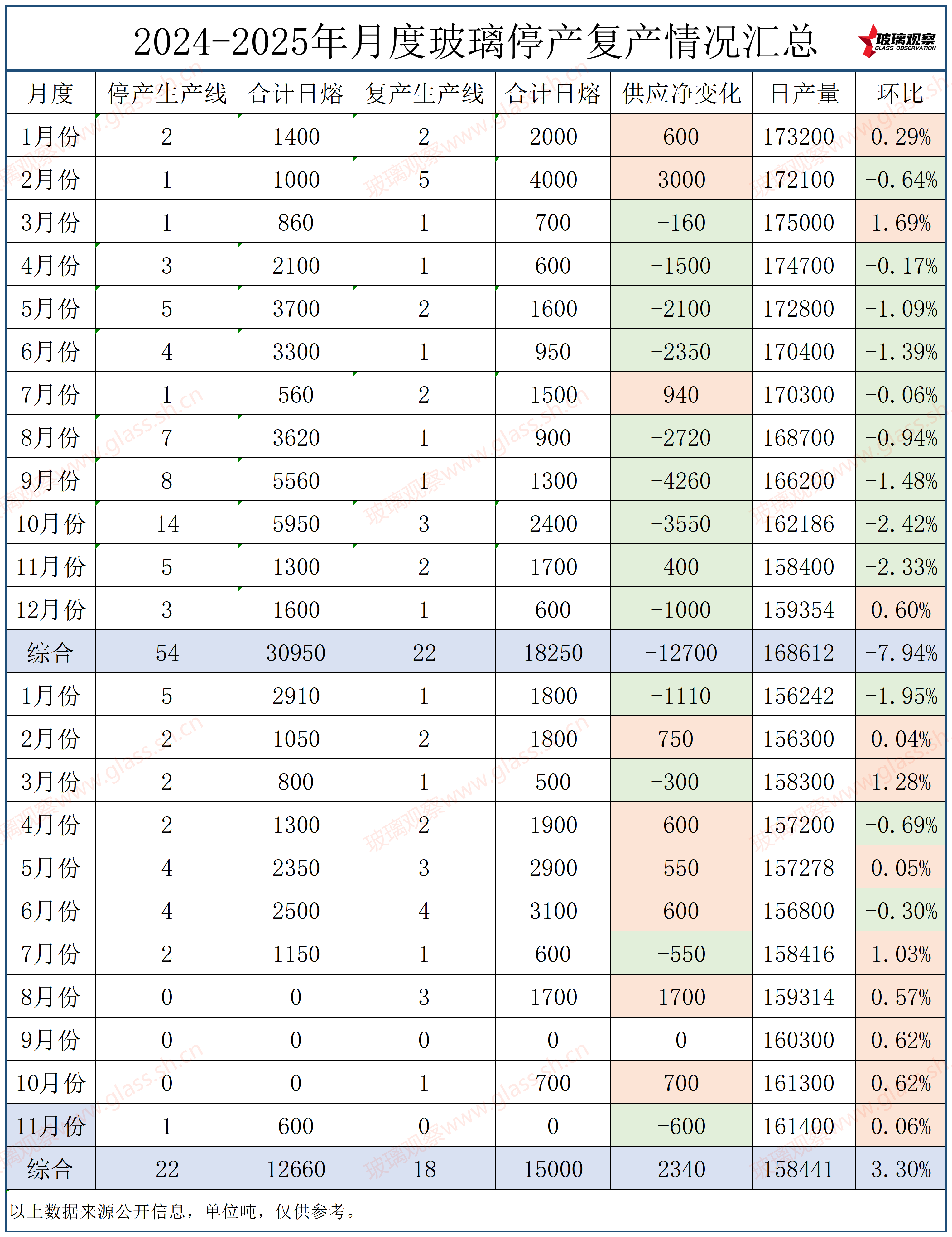 沙河德金600吨生产线放水停产
