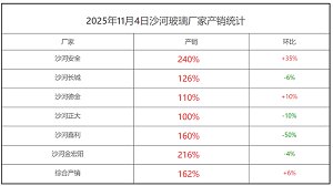 2025年11月4日沙河玻璃厂家产销统计
