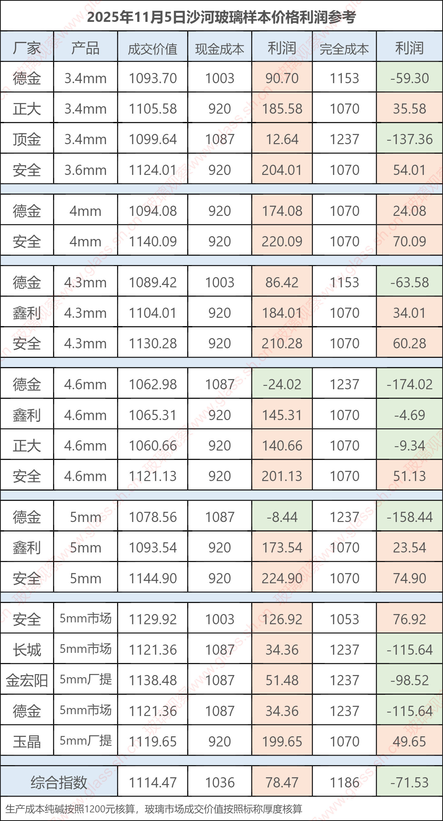 2025年11月5日沙河玻璃样本价格利润参考