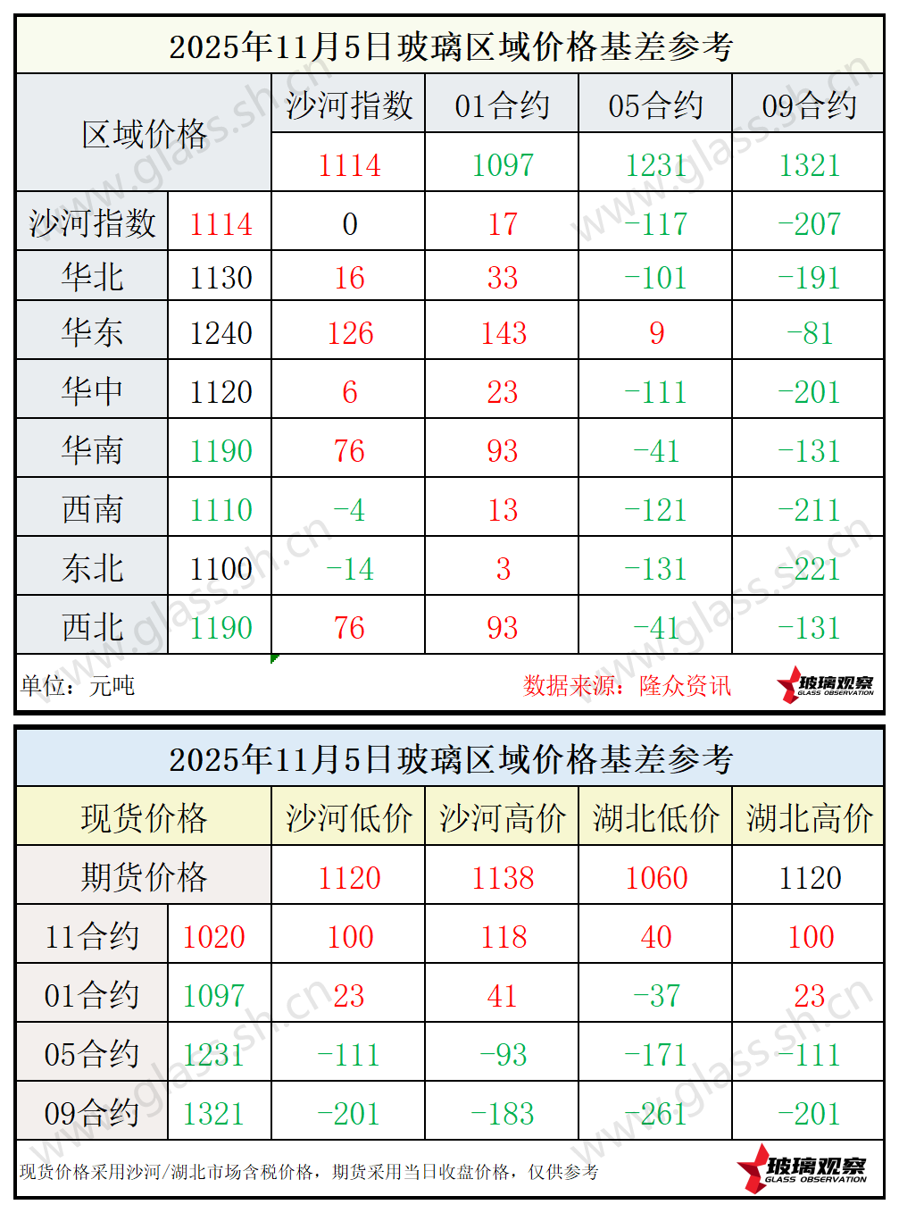 2025年11月5日浮法玻璃期现基差参考