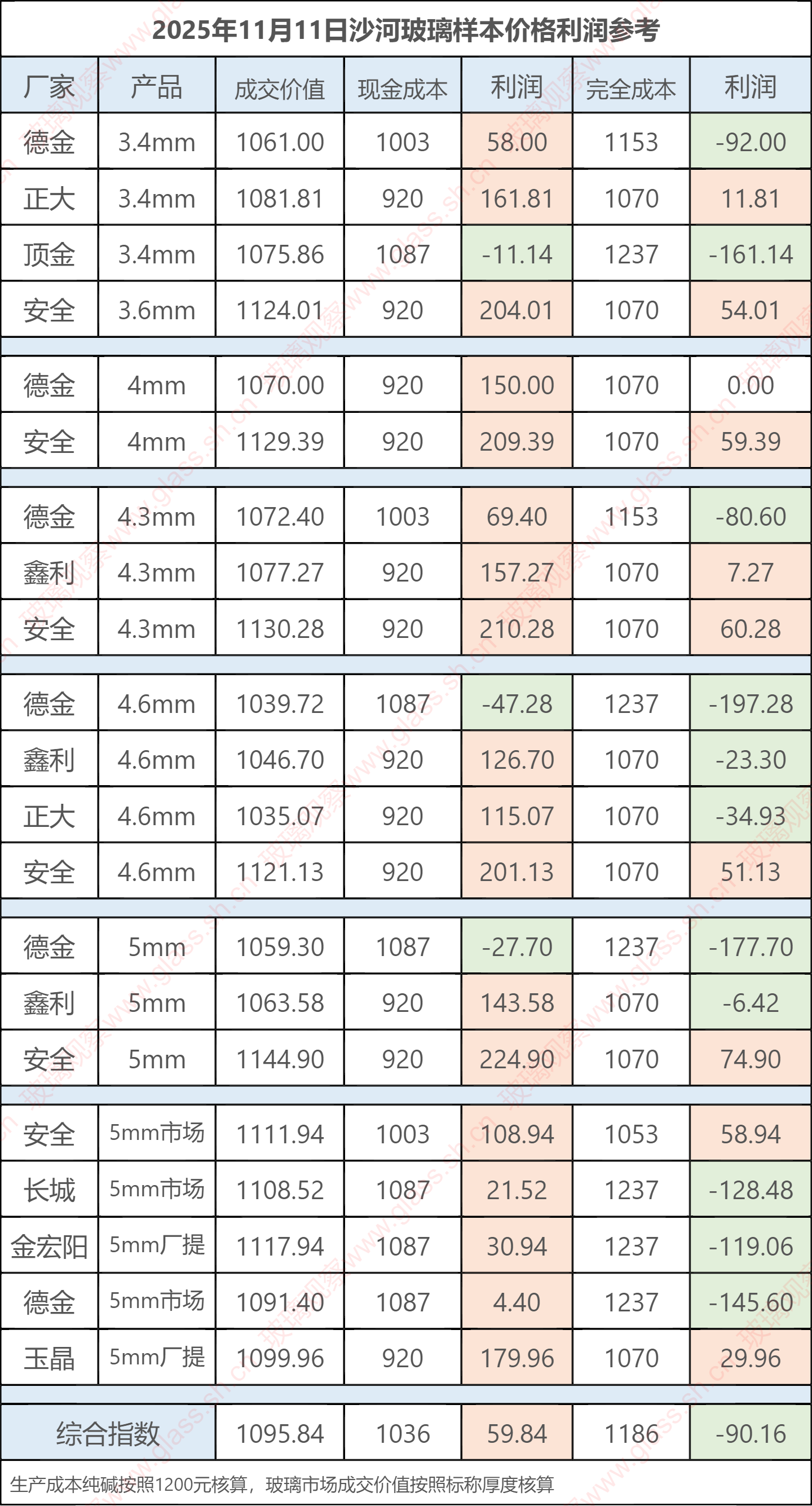 2025年11月11日沙河玻璃样本价格利润参考