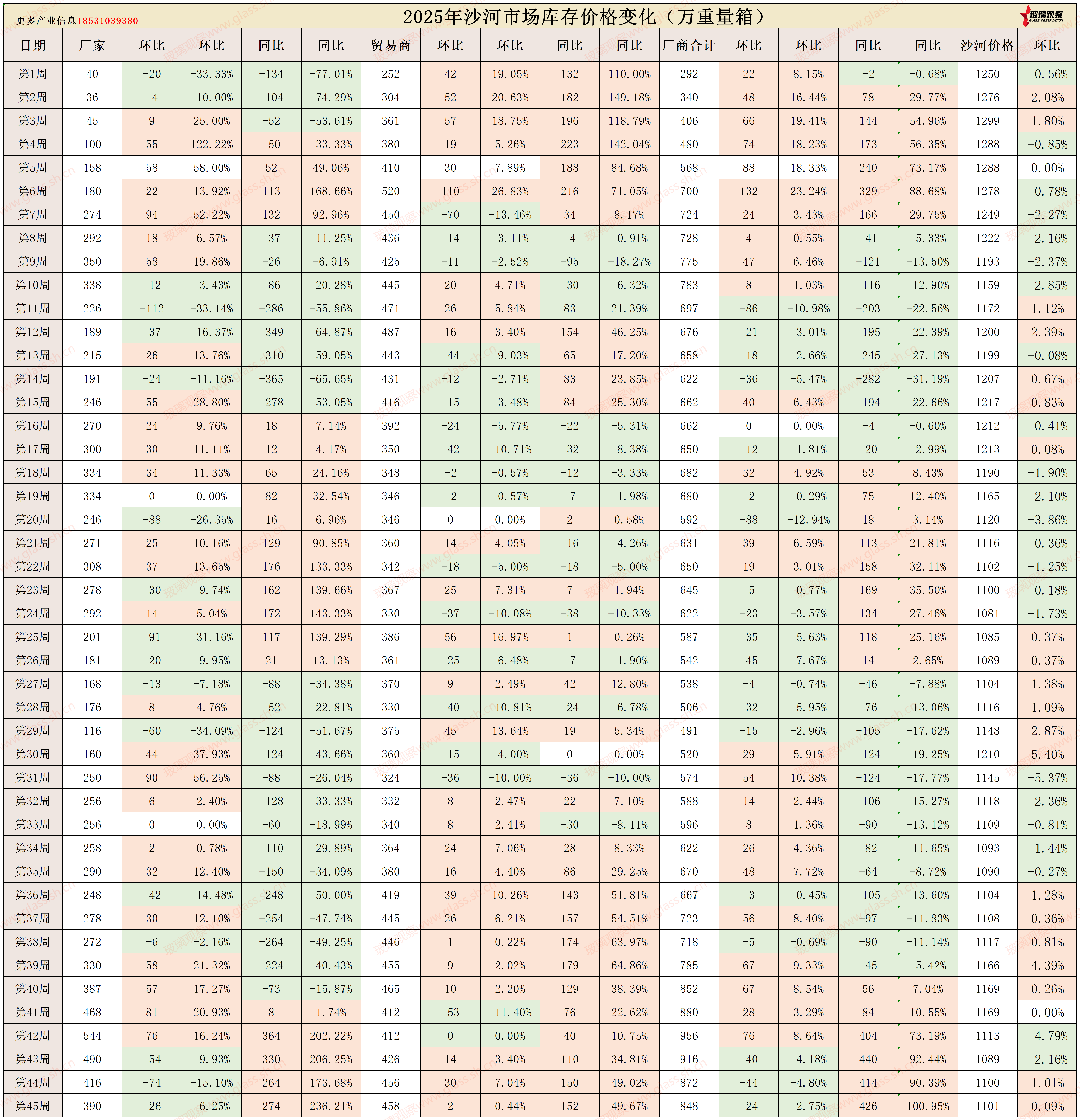 2025年沙河浮法玻璃区域库存统计(第四十五周)