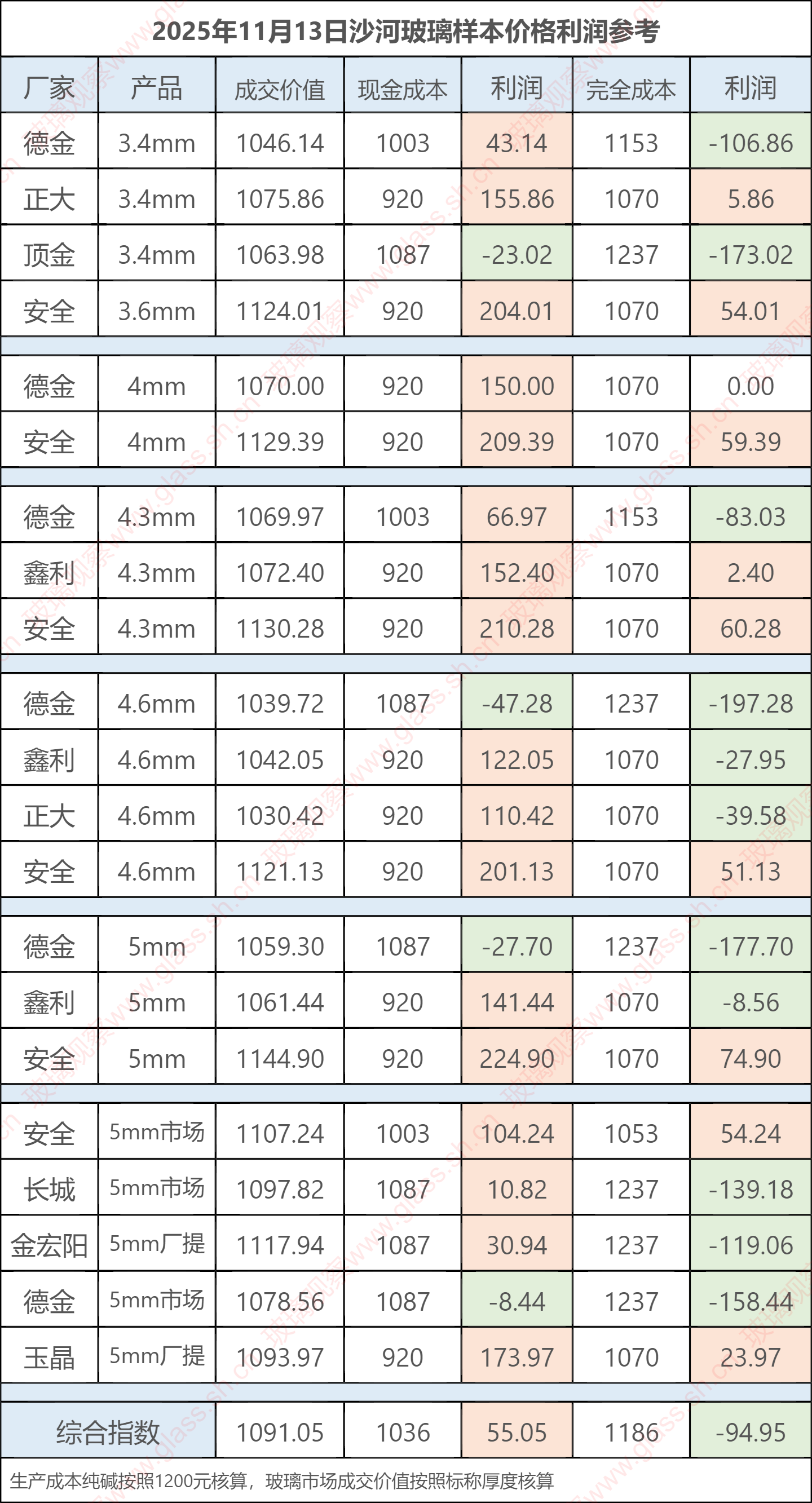 2025年11月13日沙河玻璃样本价格利润参考