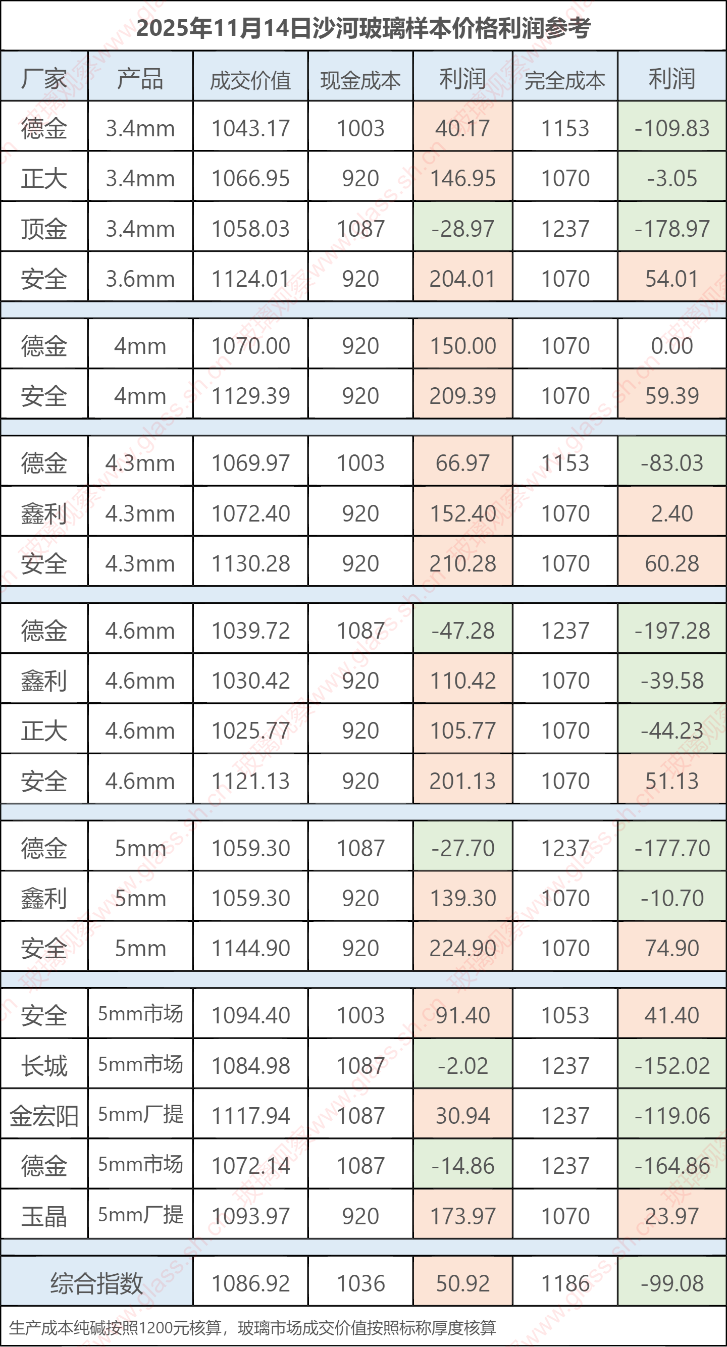 2025年11月14日沙河玻璃样本价格利润参考