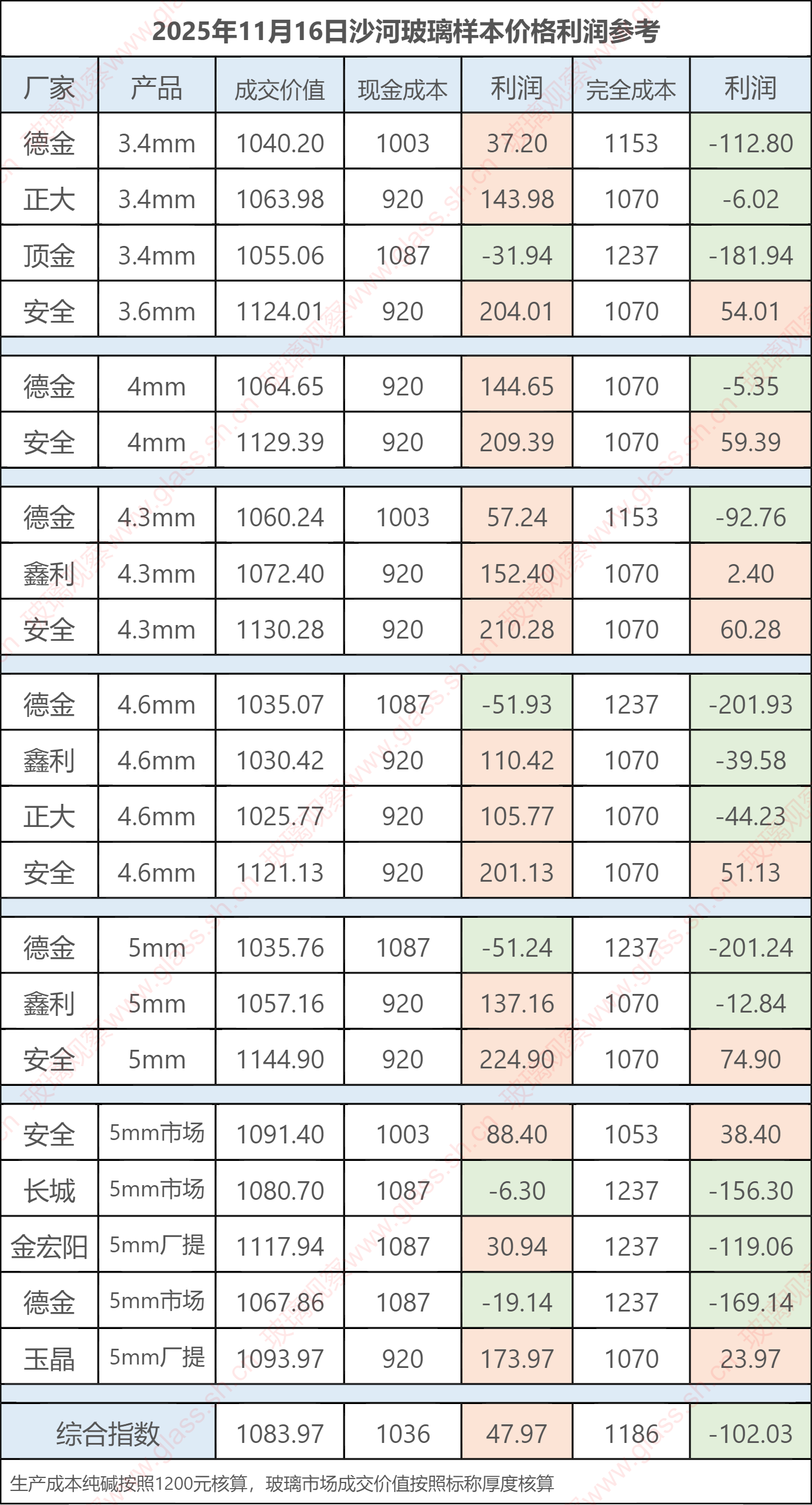 2025年11月16日沙河玻璃样本价格利润参考